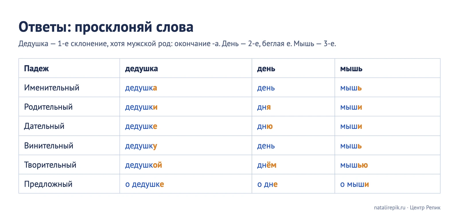 Ответы к листу «Просклоняй слова»: дедушка, день, мышь во всех падежах с выделенными окончаниями