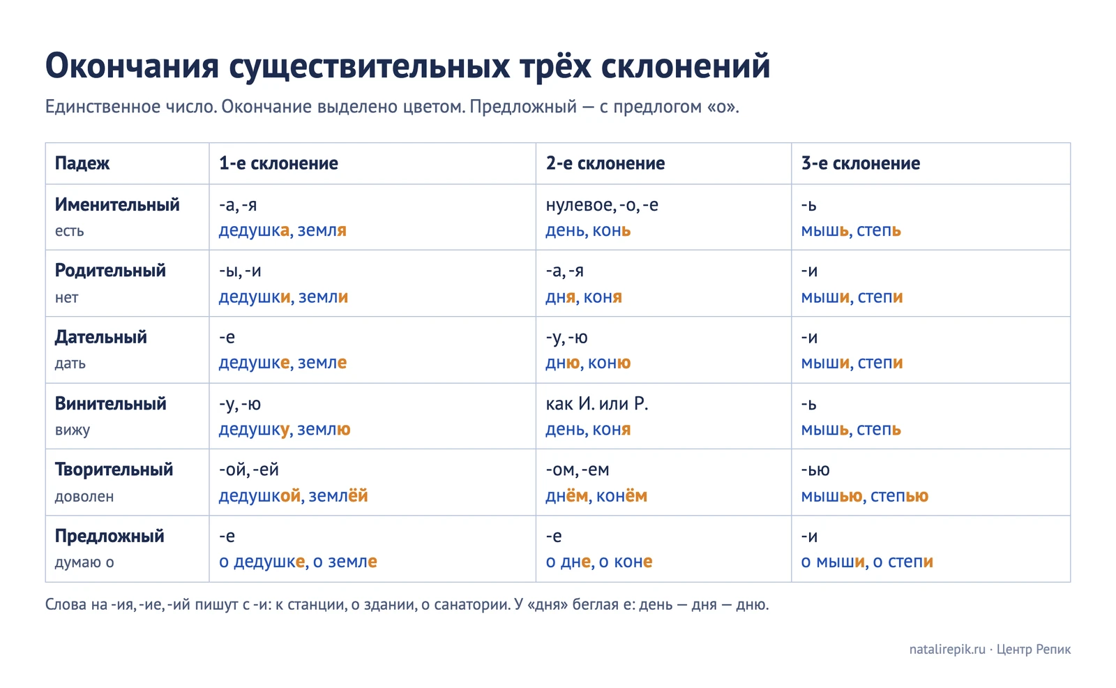 Таблица окончаний существительных 1, 2 и 3 склонения по шести падежам с примерами дедушка, земля, день, конь, мышь, степь