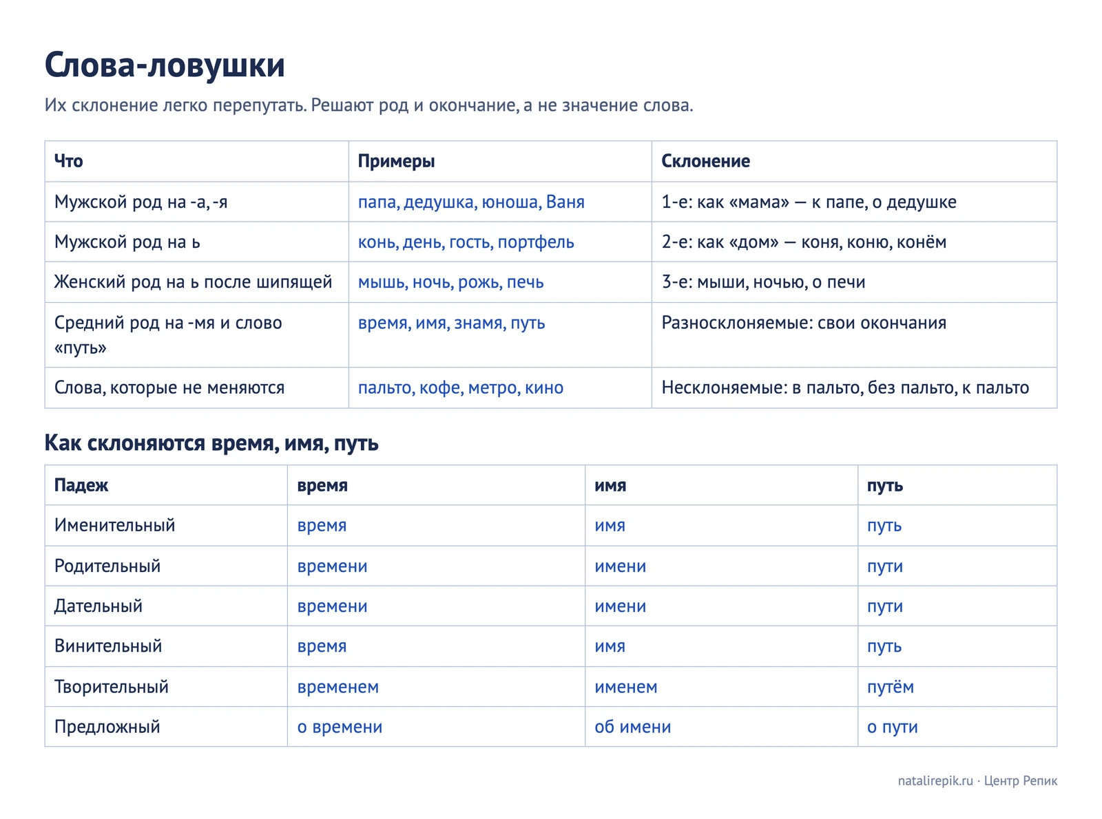 Слова-ловушки: мужской род на -а, мужской на ь, женский на ь после шипящей, разносклоняемые и несклоняемые слова, таблица склонения время, имя, путь