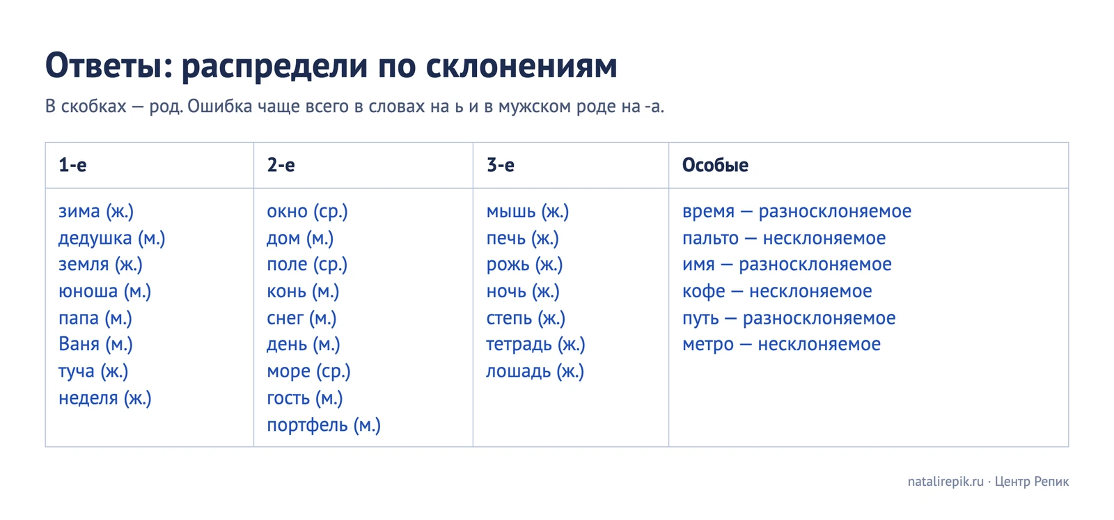 Ответы к листу «Распредели по склонениям»: слова каждого склонения с родом и особые слова