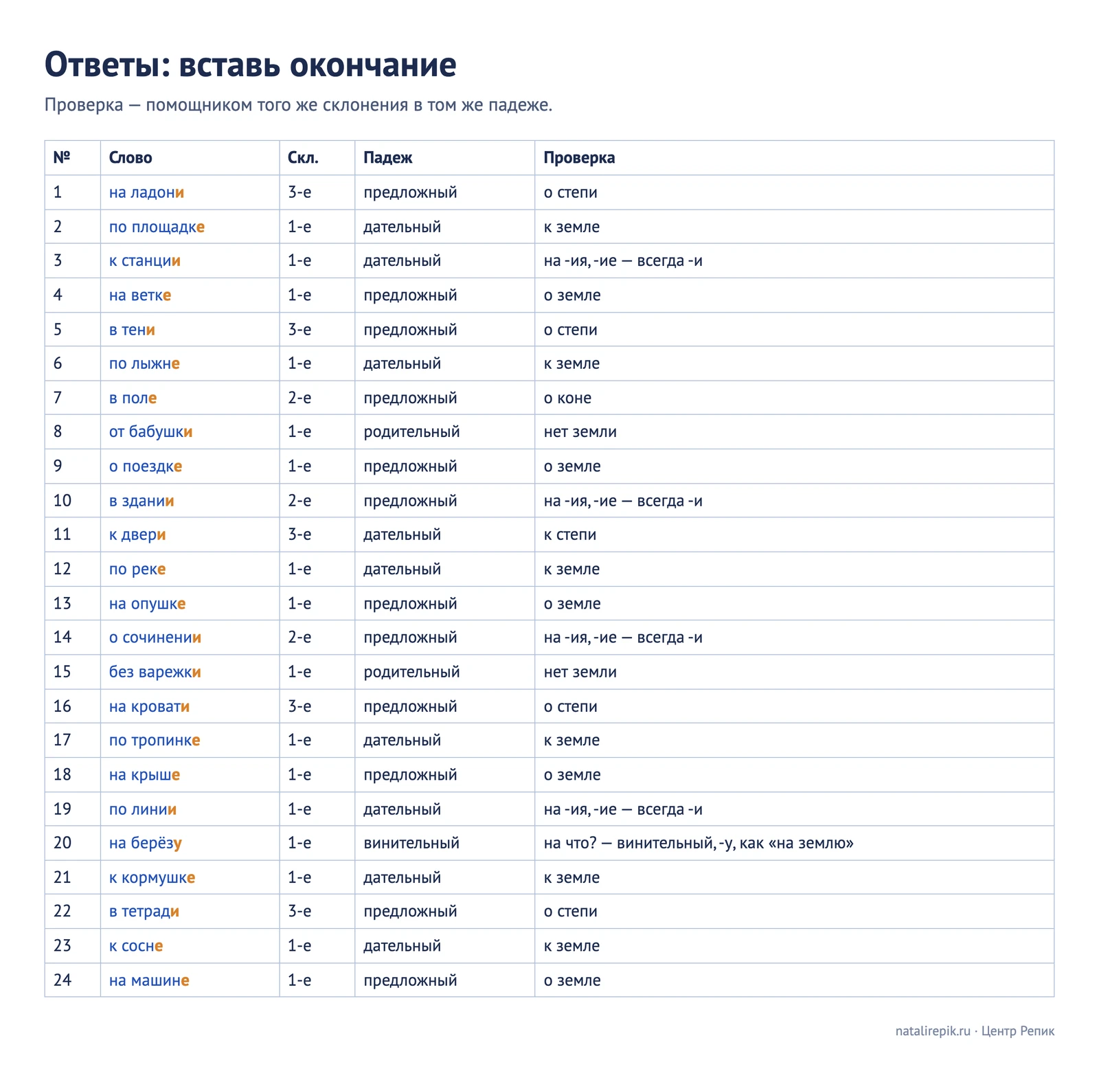 Ответы к листу «Вставь окончание»: слово с окончанием, склонение, падеж и проверочное слово-помощник