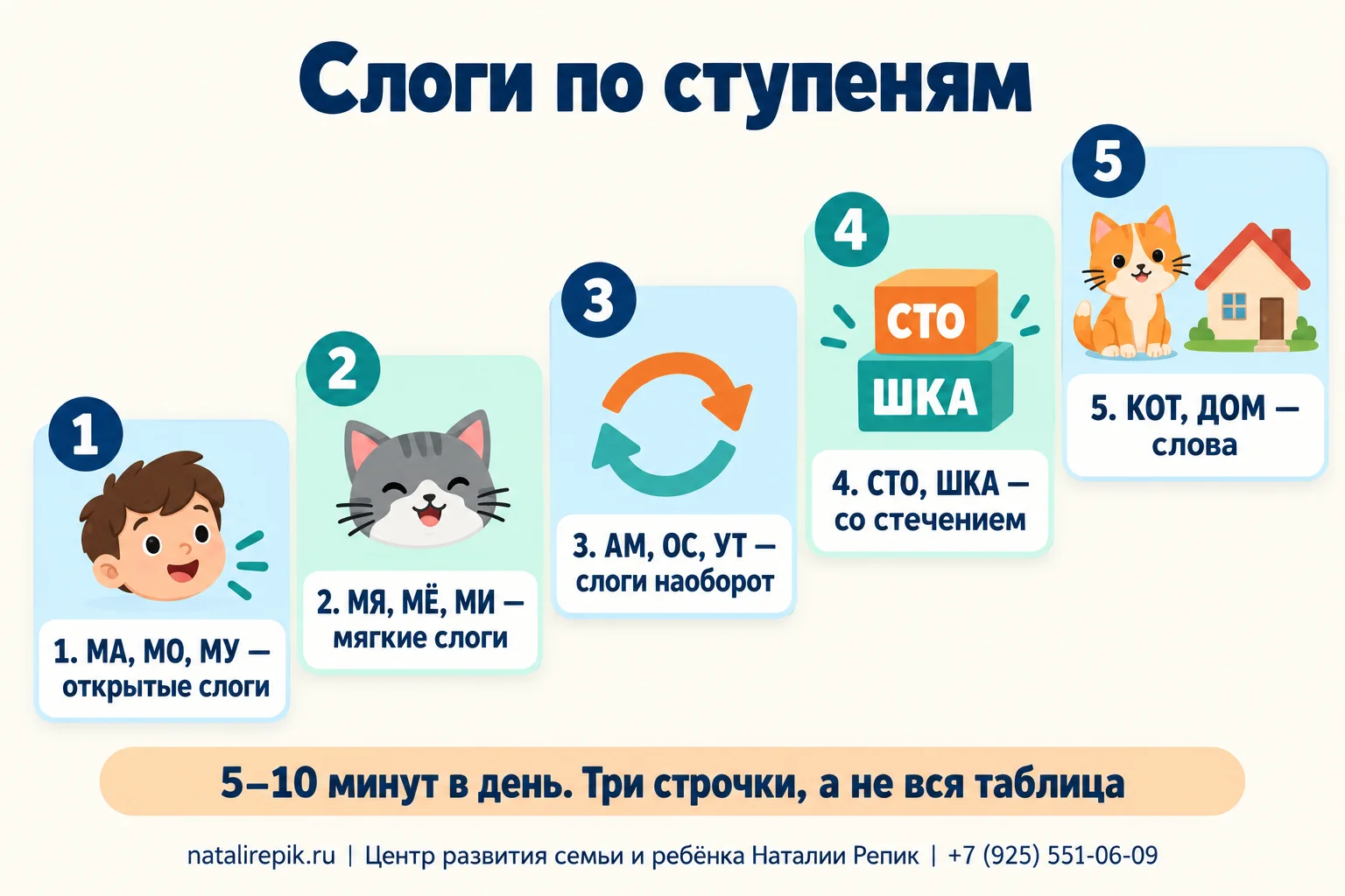 Инфографика «Слоги по ступеням»: пять ступеней лесенкой — открытые слоги МА, МО, МУ; мягкие слоги МЯ, МЁ, МИ; слоги наоборот АМ, ОС, УТ; слоги со стечением СТО, ШКА; слова КОТ, ДОМ; внизу совет — 5–10 минут в день, три строчки, а не вся таблица