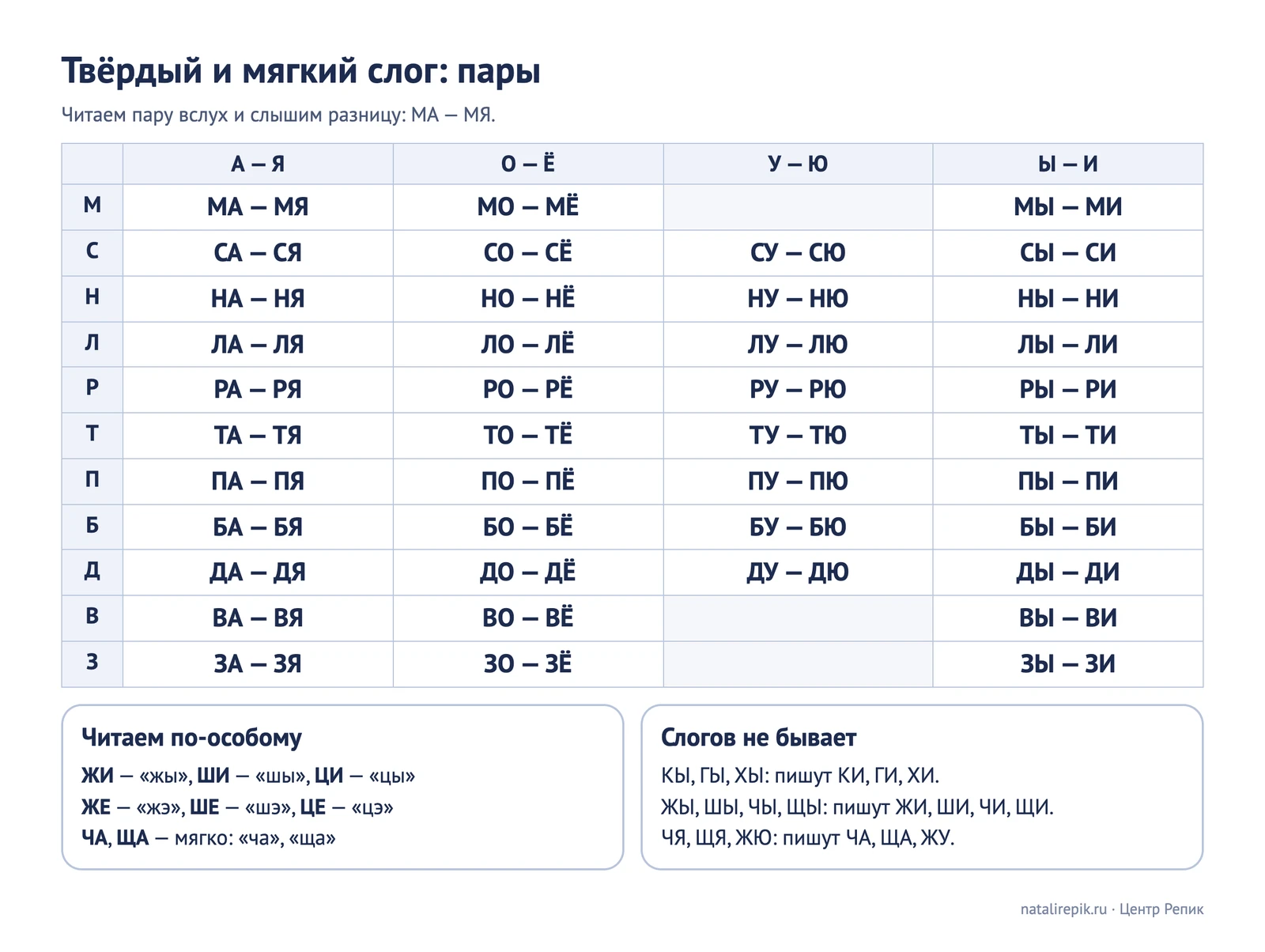 Лист для печати: пары твёрдый и мягкий слог (МА — МЯ, СО — СЁ) для 1 класса, внизу слоги с особым чтением и слоги, которых не бывает
