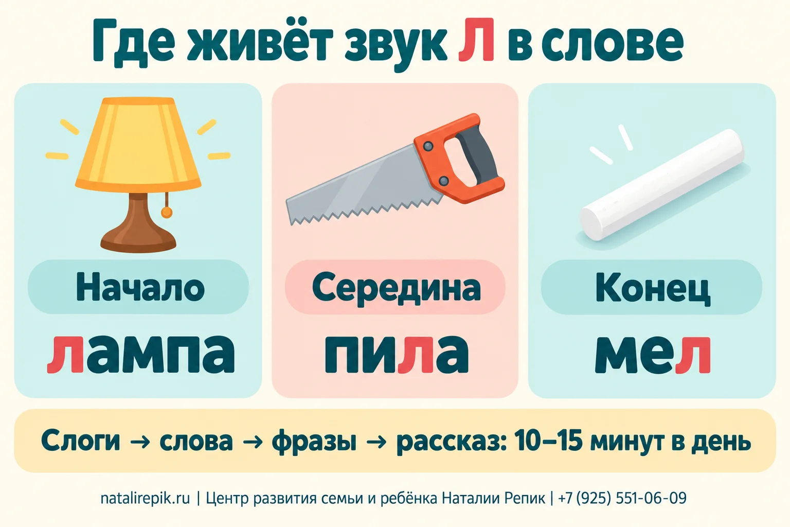 Инфографика «Где живёт звук Л в слове»: три карточки — начало (лампа), середина (пила), конец (мел); внизу порядок занятия: слоги, слова, фразы, рассказ, 10–15 минут в день