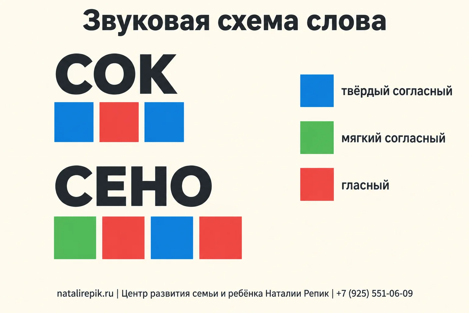 Инфографика «Звуковая схема слова»: слово СОК — синий, красный, синий квадраты; слово СЕНО — зелёный, красный, синий, красный квадраты; справа подсказка: синий — твёрдый согласный, зелёный — мягкий согласный, красный — гласный