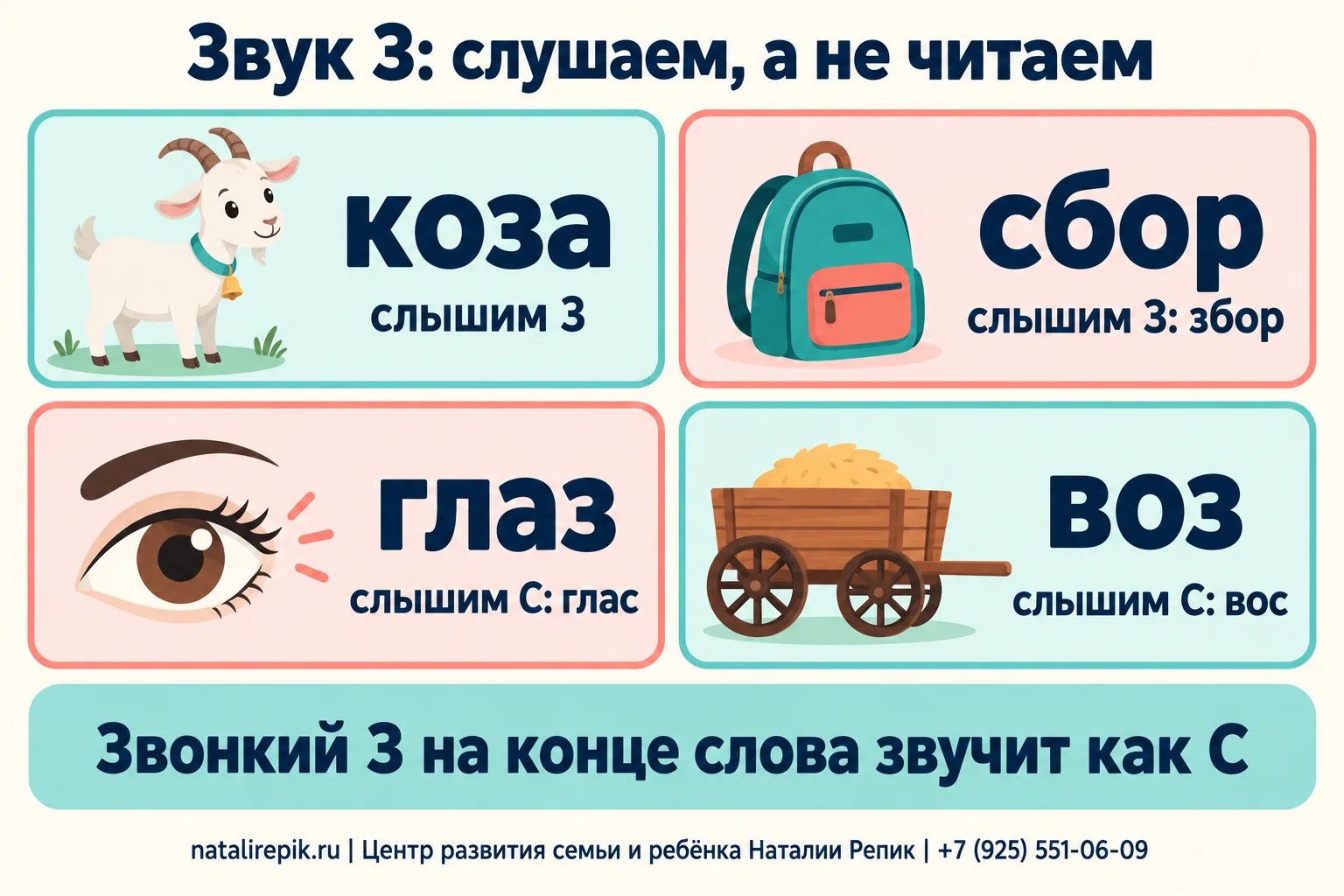 Инфографика «Звук З: слушаем, а не читаем»: слово «коза» — слышим З; слово «сбор» — слышим З [збор]; слово «глаз» — слышим С [глас]; слово «воз» — слышим С [вос]; внизу подсказка: звонкий З на конце слова звучит как С