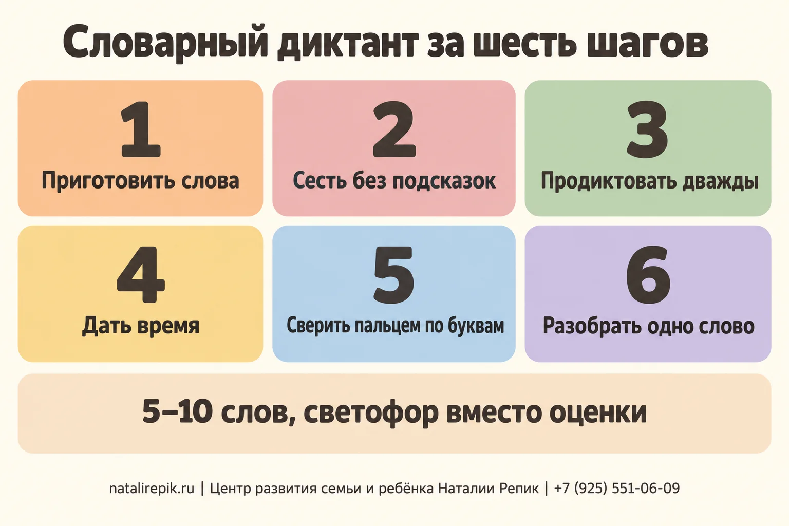 Инфографика «Словарный диктант за шесть шагов»: приготовить слова с ударением; сесть без подсказок; продиктовать дважды; дать время; сверить по буквам пальцем; разобрать одно слово