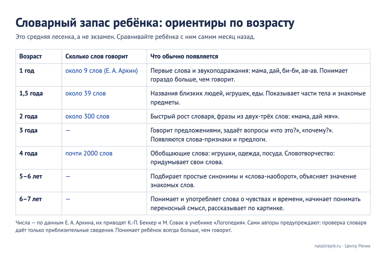 Таблица ориентиров словарного запаса от года до 7 лет: сколько слов говорит ребёнок по данным Е. А. Аркина и что обычно появляется в каждом возрасте