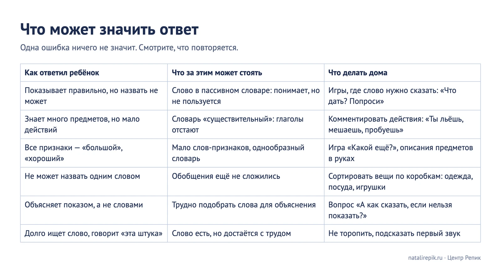 Таблица «Что может значить ответ»: показывает, но не называет; много предметов, мало действий; однообразные признаки; нет обобщений; объясняет показом; долго ищет слово