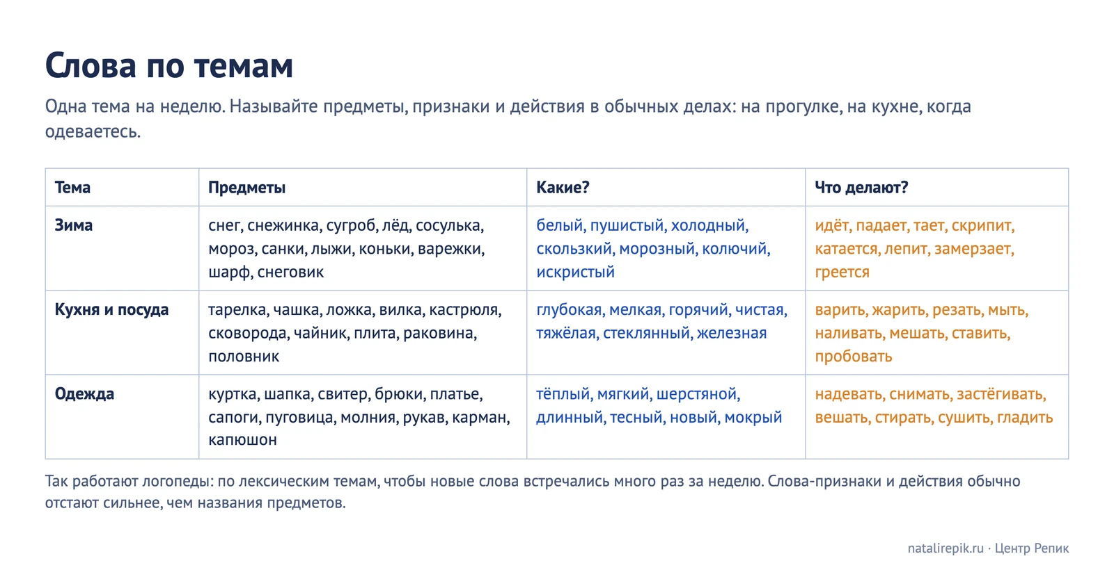 Слова по темам «Зима», «Кухня и посуда», «Одежда»: предметы, признаки «какие?» и действия «что делают?»
