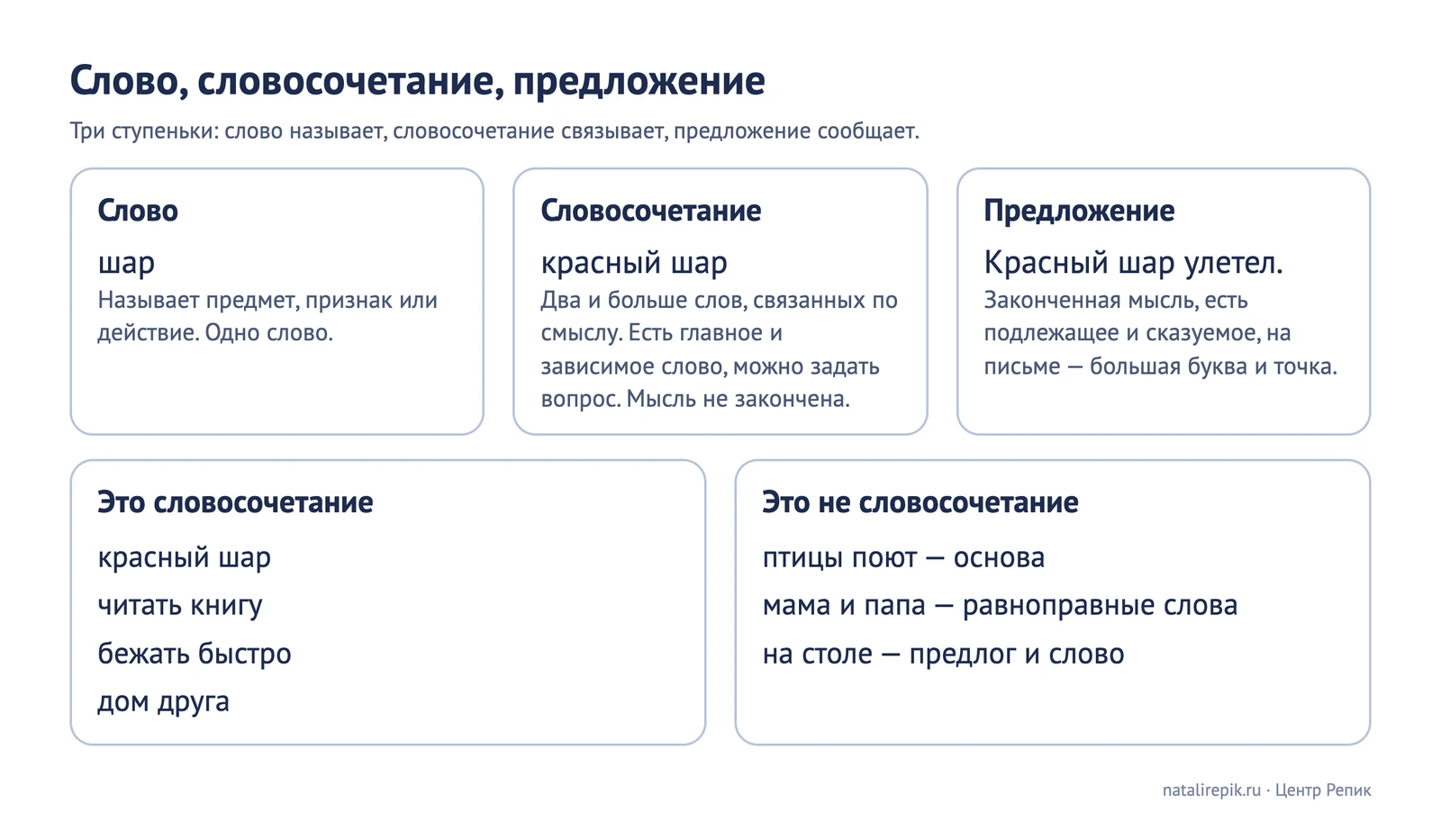 Лист для печати: слово, словосочетание и предложение с примерами и признаками, примеры того, что считается и не считается словосочетанием