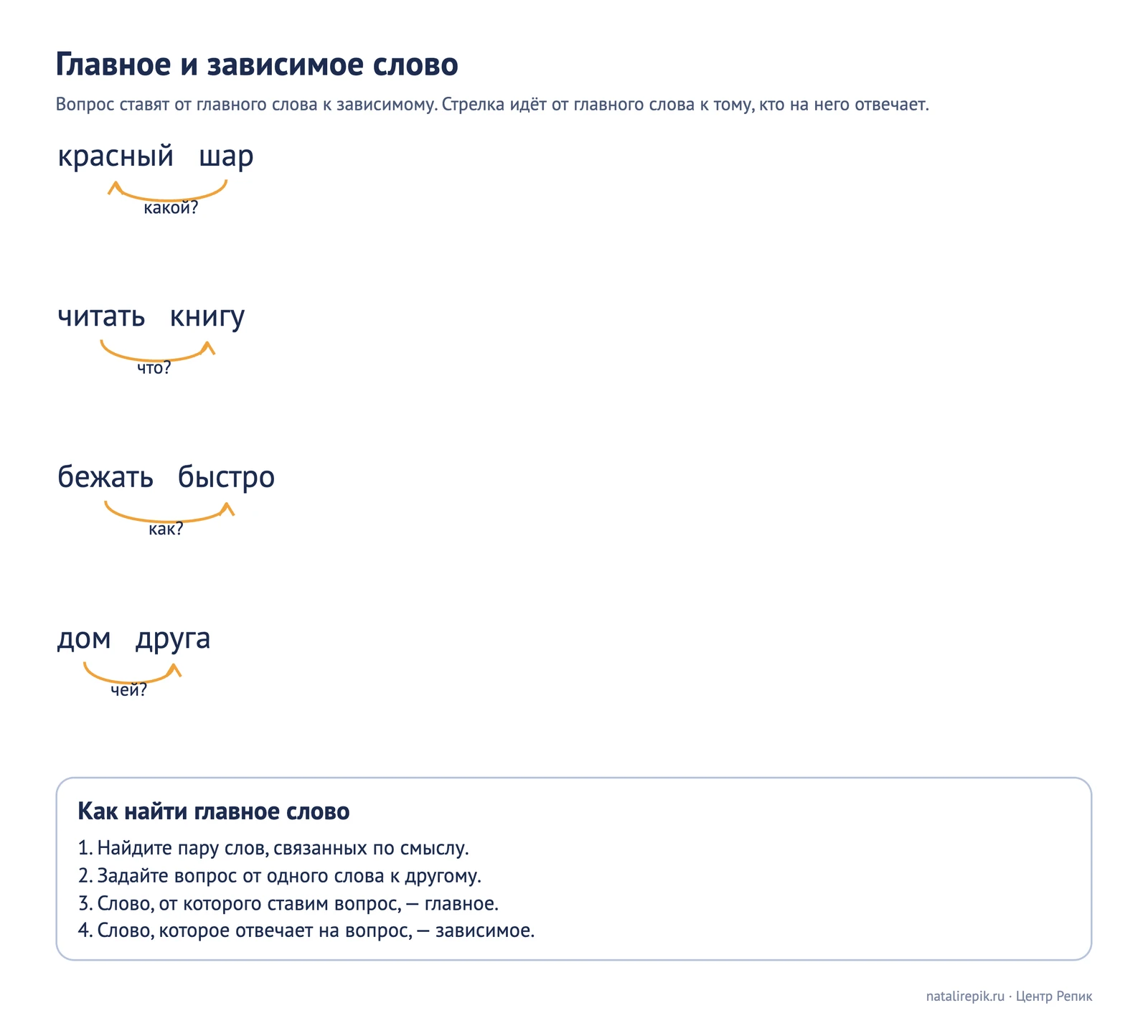Схема листом: главное и зависимое слово в словосочетаниях красный шар, читать книгу, бежать быстро, дом друга, дуга идёт от главного слова к зависимому и подписана вопросом