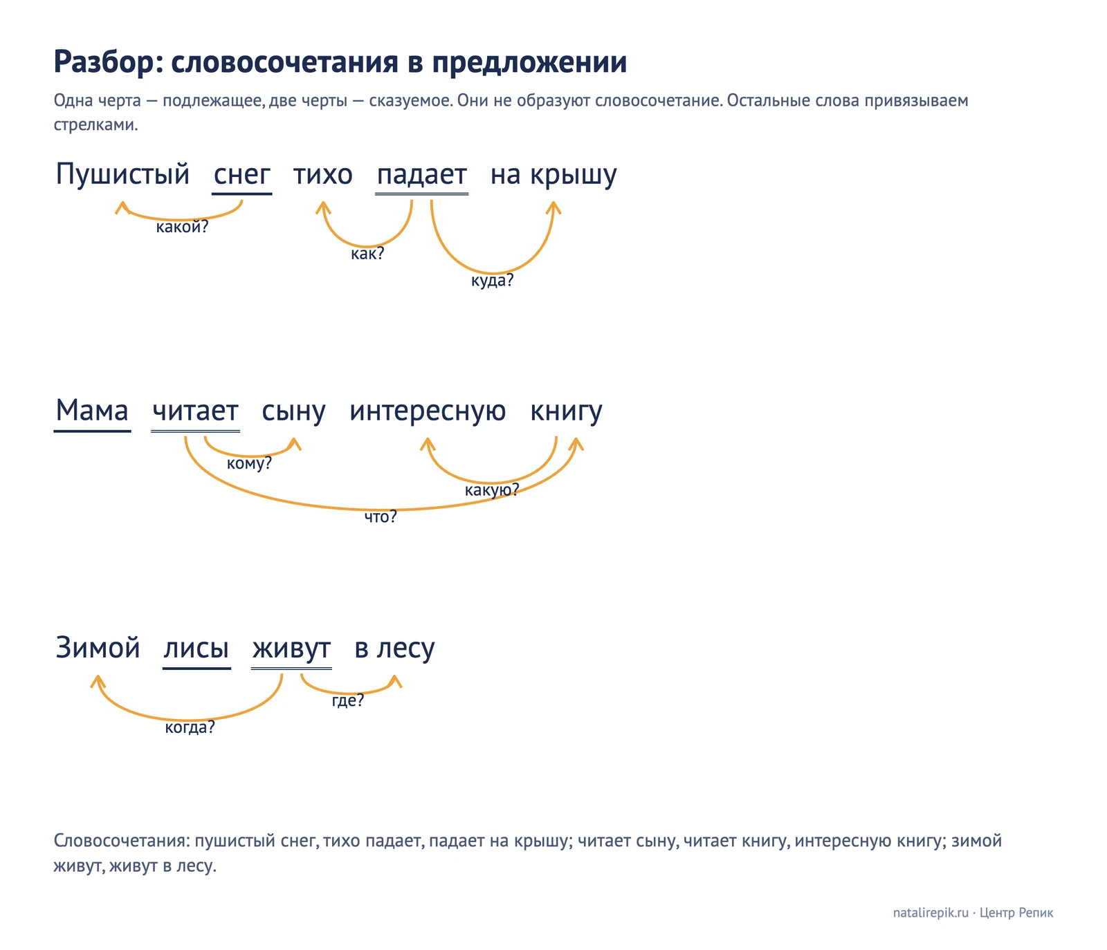 Схема листом: разбор трёх предложений, подлежащее подчёркнуто одной чертой, сказуемое двумя, стрелки идут от главного слова к зависимому, подписаны вопросы