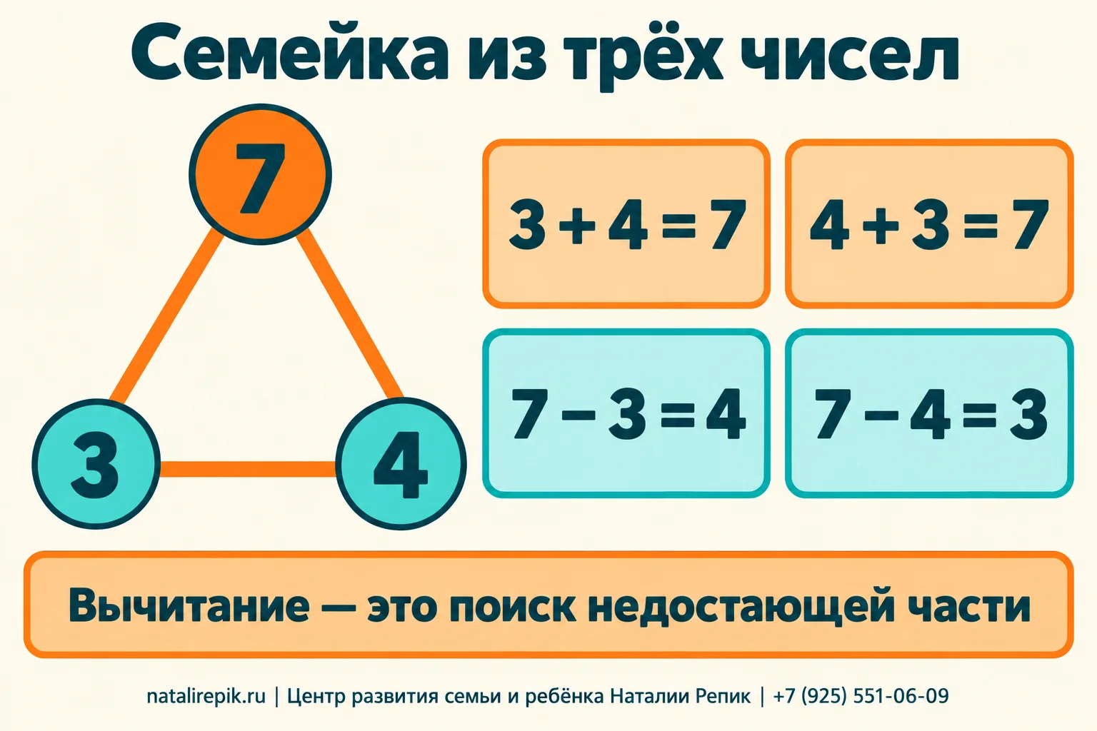 Инфографика «Семейка из трёх чисел»: треугольник с числами 3, 4 и 7 и четыре примера 3 + 4 = 7, 4 + 3 = 7, 7 − 3 = 4, 7 − 4 = 3; подсказка — вычитание это поиск недостающей части