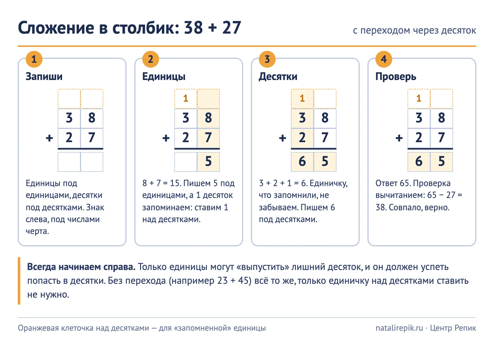 Схема листом: сложение в столбик 38 + 27 в четырёх шагах: записать, сложить единицы, сложить десятки, проверить