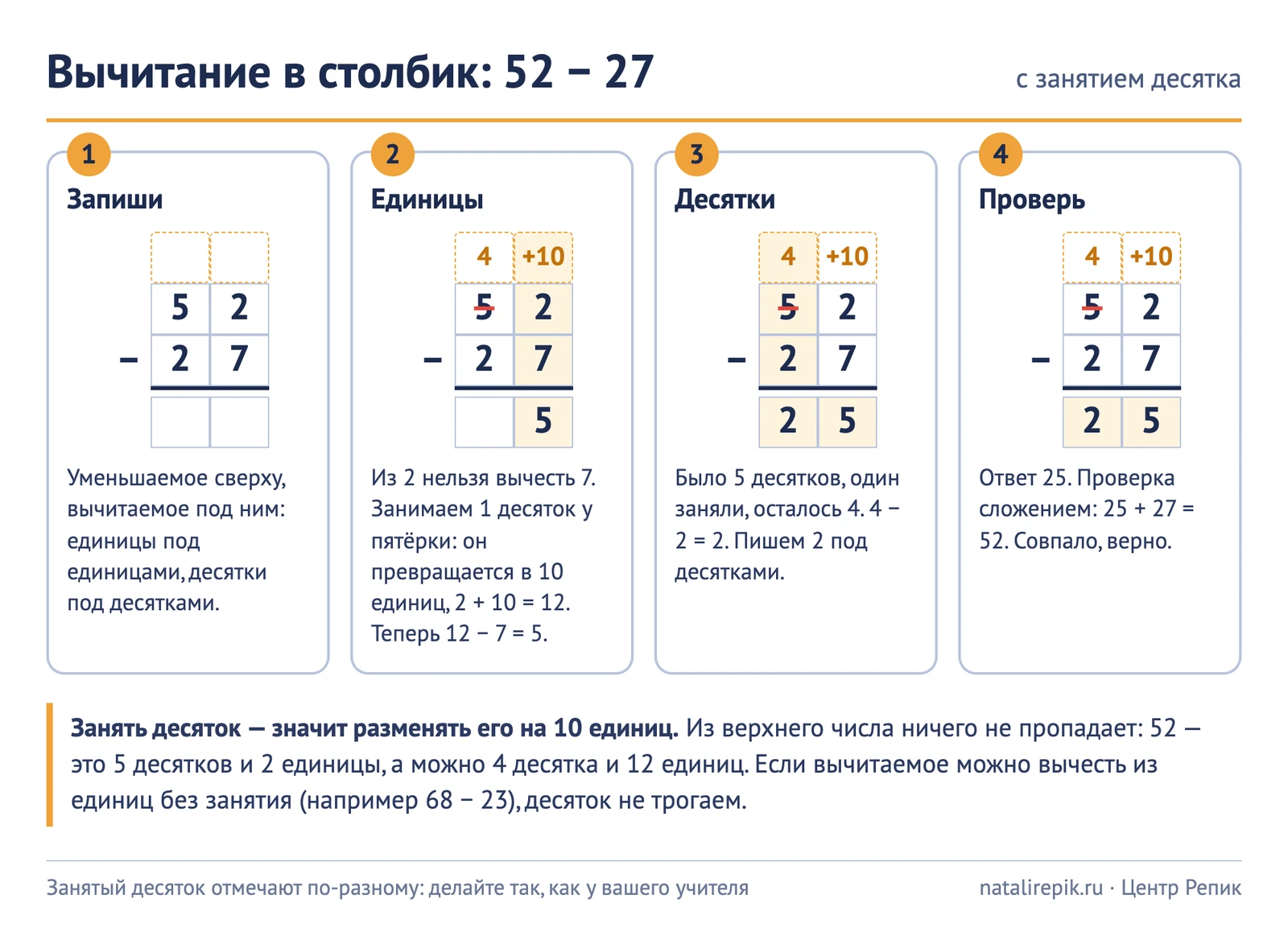 Схема листом: вычитание в столбик 52 − 27 с занятием десятка: записать, посчитать единицы после размена, посчитать десятки, проверить