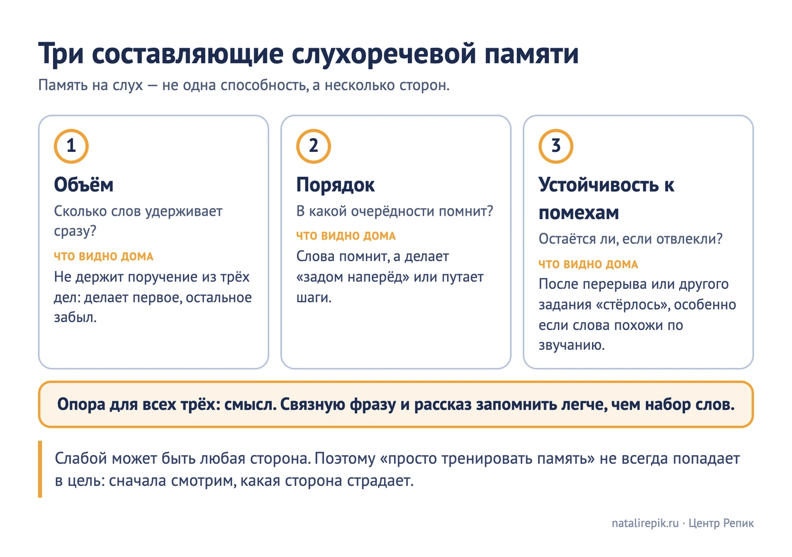 Схема «Три составляющие слухоречевой памяти»: объём (сколько слов удерживает сразу), порядок (в какой последовательности), устойчивость к помехам (удерживает ли, если отвлекли), и смысл как опора