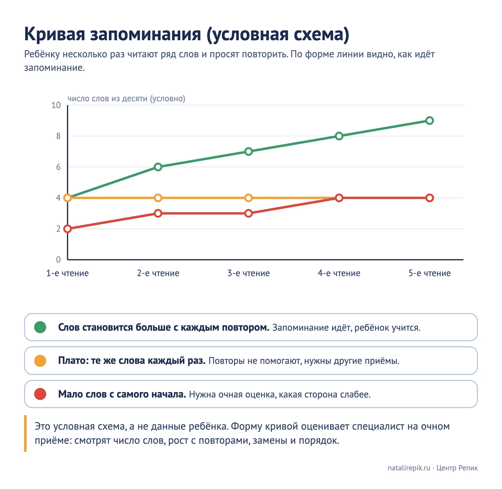 Схема «Кривая запоминания» (условная): три линии — число слов растёт с каждым повтором, число слов остаётся на одном уровне (плато), слов мало с самого начала