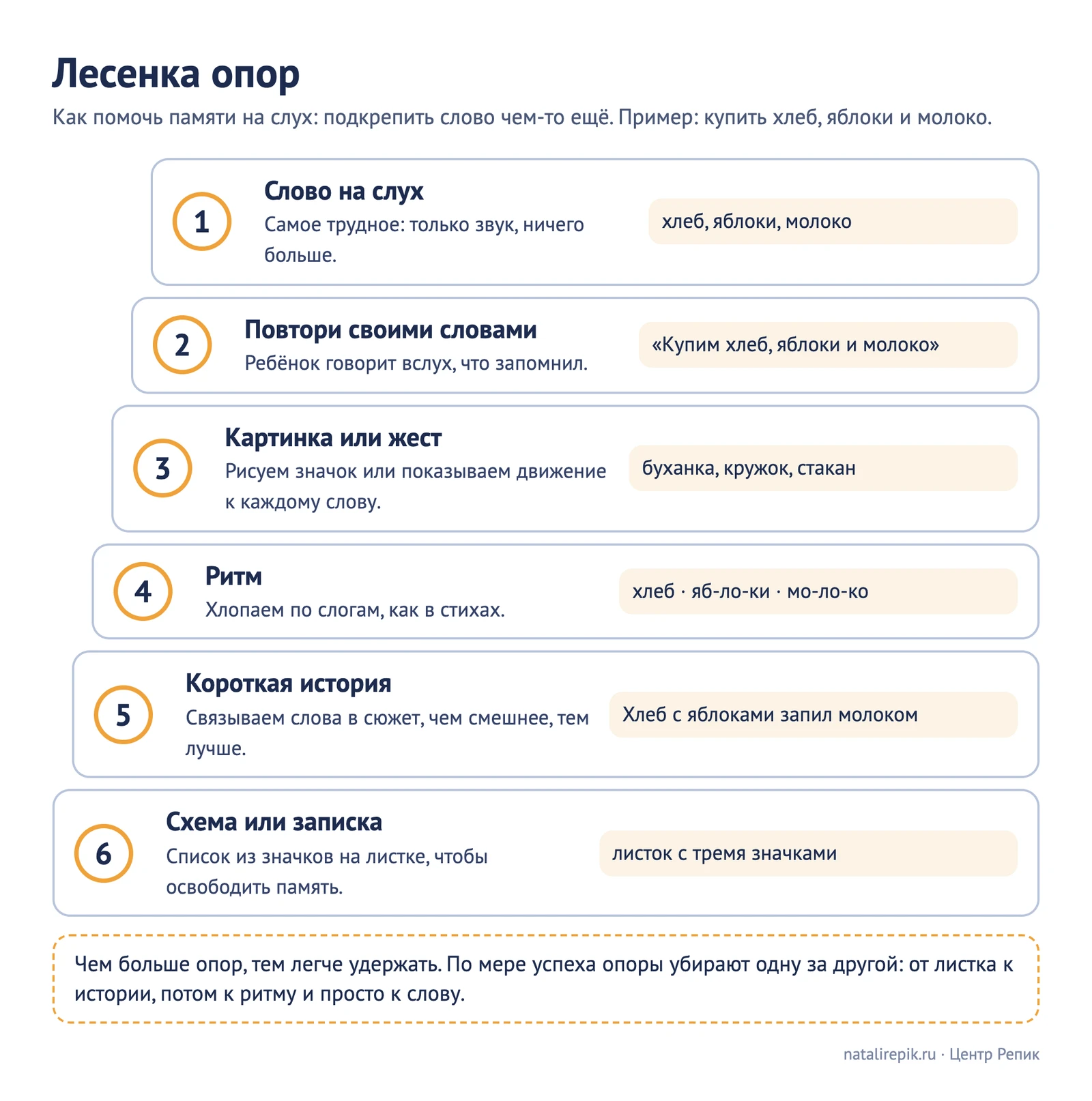 Схема «Лесенка опор»: слово на слух, повторить своими словами, картинка или жест, ритм, короткая история, схема или записка; чем больше опор, тем легче удержать