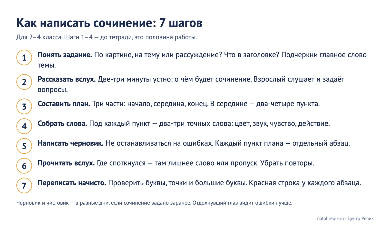 Памятка «Как написать сочинение: 7 шагов» — понять задание, рассказать вслух, составить план, собрать слова, написать черновик, прочитать вслух, переписать начисто