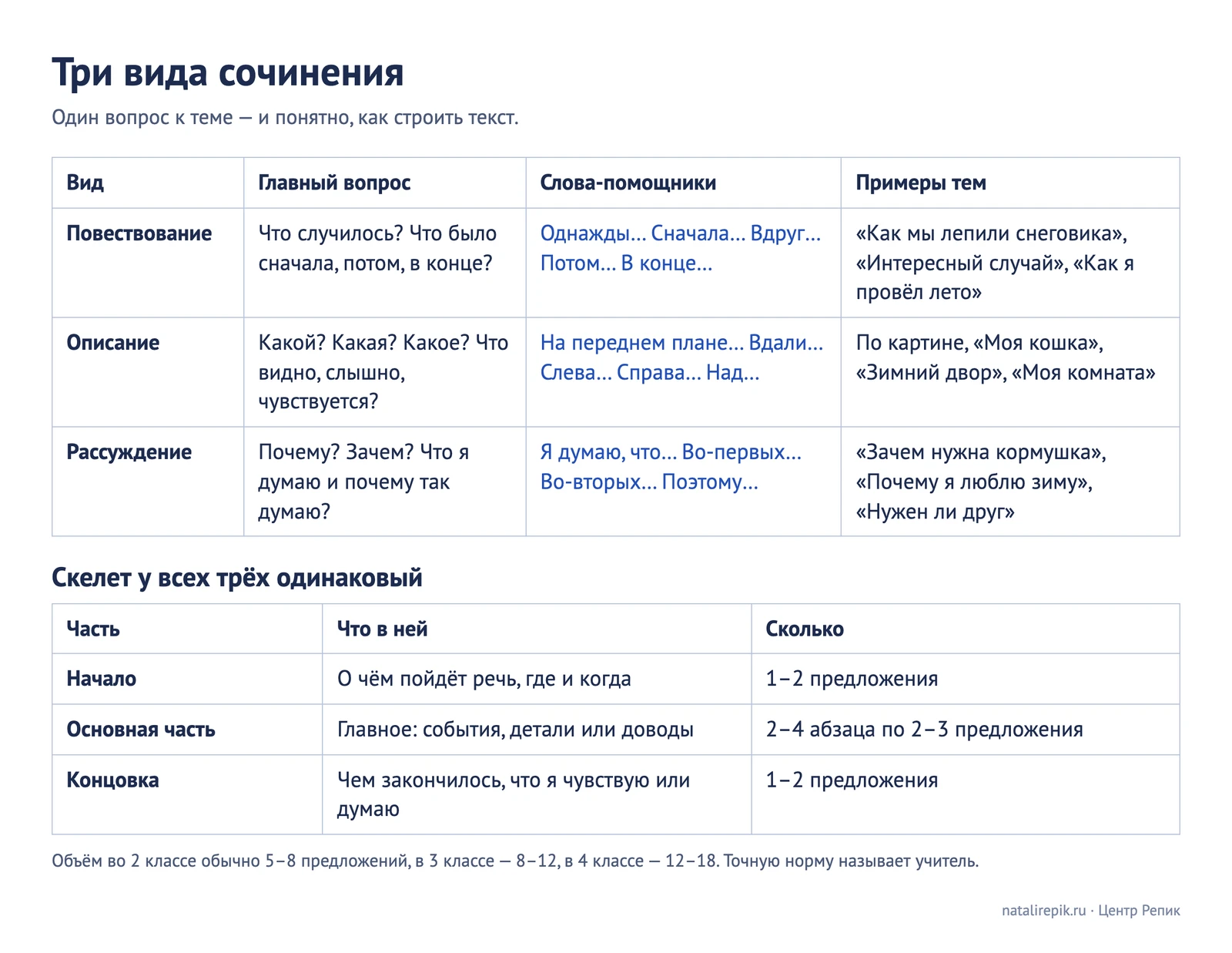 Таблица трёх видов сочинения: повествование, описание и рассуждение — главный вопрос, слова-помощники, примеры тем, и общий скелет из трёх частей