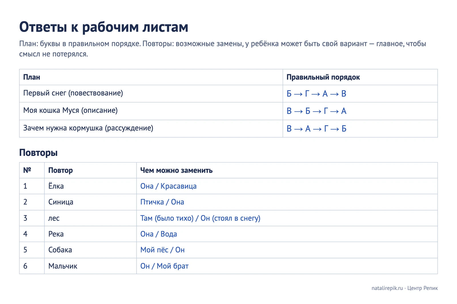 Ответы к рабочим листам: правильный порядок пунктов трёх планов и возможные замены повторов