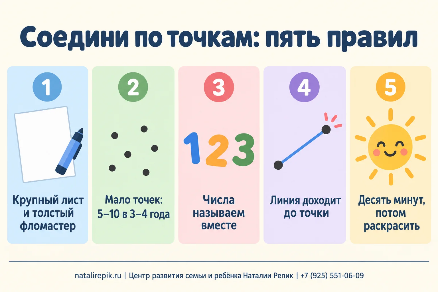 Инфографика «Соедини по точкам: пять правил»: крупный лист и толстый фломастер, мало точек — пять–десять в три–четыре года, числа называем вместе, линия доходит до точки, десять минут и потом раскрасить