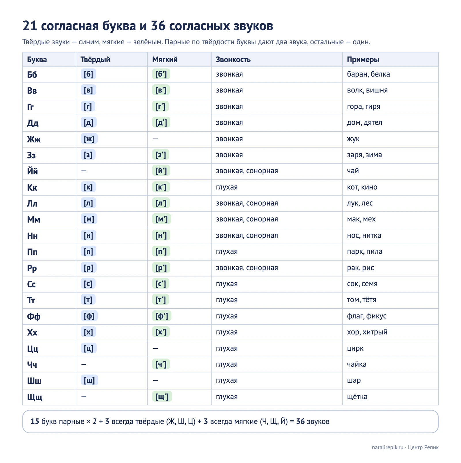 Лист для печати: 21 согласная буква, твёрдые звуки синим, мягкие зелёным, звонкость и примеры слов