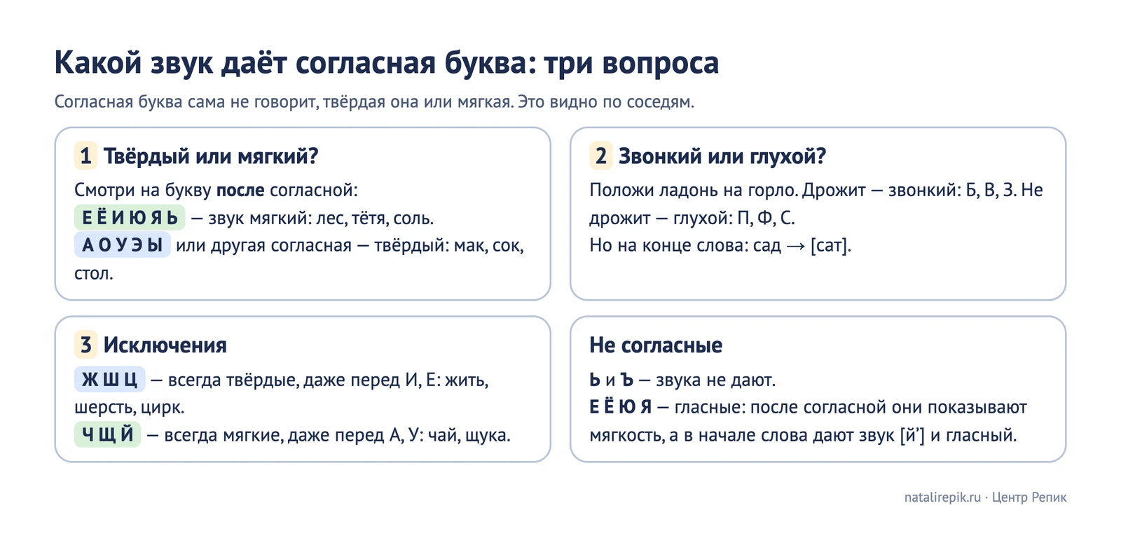 Лист для печати: три вопроса к согласной букве — твёрдый или мягкий, звонкий или глухой, нет ли исключения, и буквы, которые согласными не являются