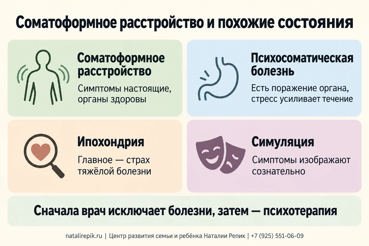 Инфографика «Соматоформное расстройство и похожие состояния»: четыре карточки — соматоформное расстройство (симптомы настоящие, органы здоровы), психосоматическая болезнь (есть поражение органа, стресс усиливает течение), ипохондрия (главное — страх тяжёлой болезни), симуляция (симптомы изображают сознательно); внизу подсказка: сначала врач исключает болезни, затем психотерапия