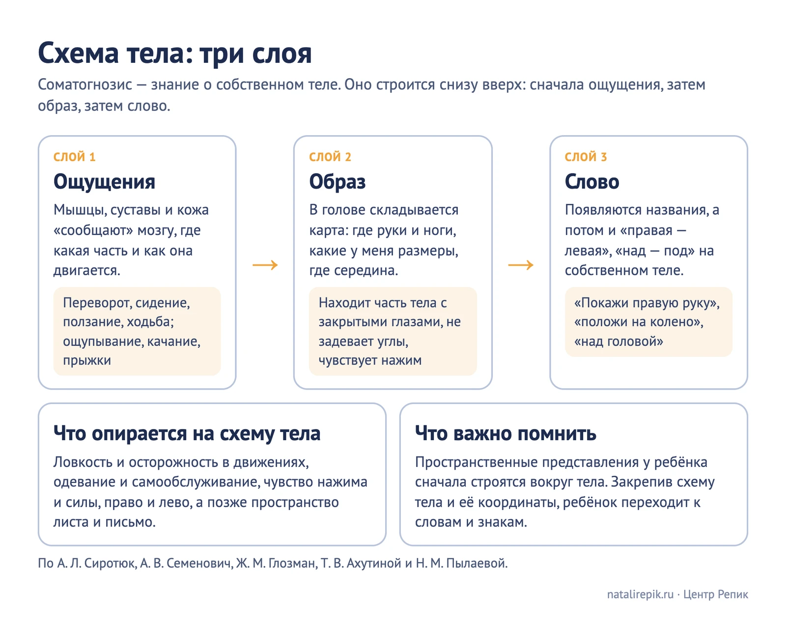 Схема «Схема тела: три слоя»: ощущения от мышц, суставов и кожи, образ тела в голове, слова для частей тела и сторон; что опирается на схему тела и что важно помнить