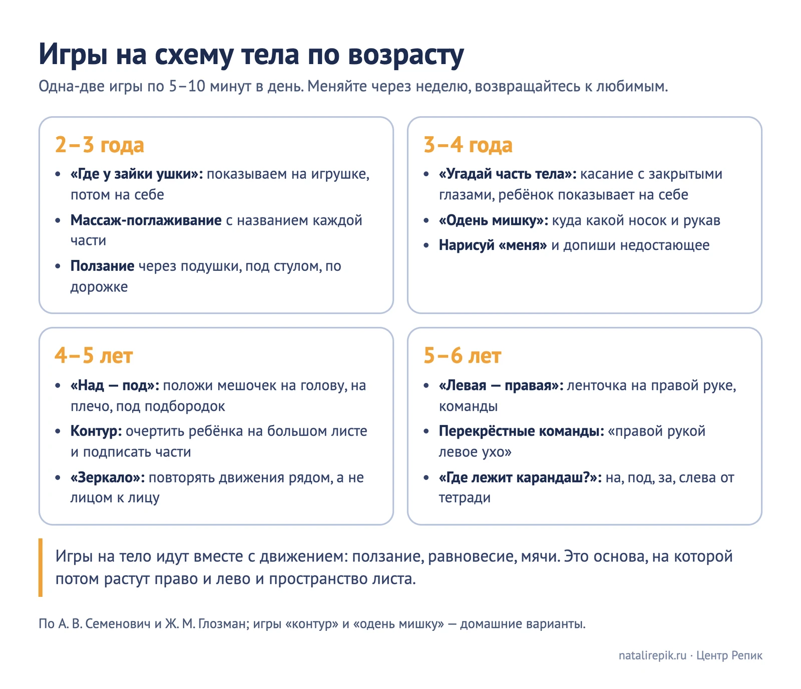 Схема «Игры на схему тела по возрасту»: для 2–3 лет, 3–4 лет, 4–5 лет и 5–6 лет по три игры