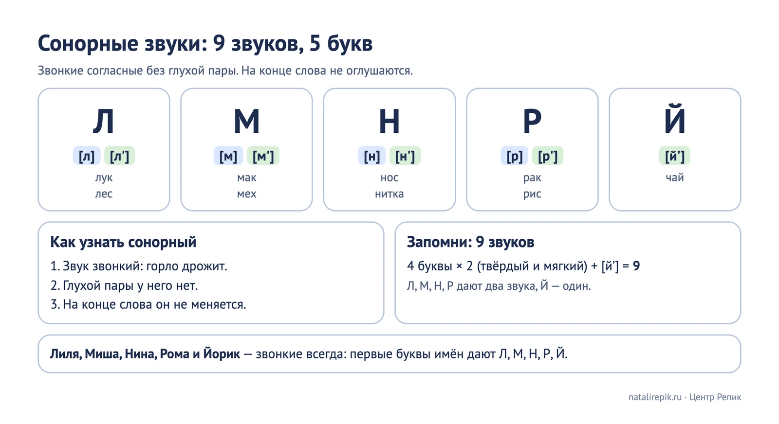 Лист для печати: сонорные звуки — пять букв Л, М, Н, Р, Й и девять звуков с примерами, внизу как узнать сонорный