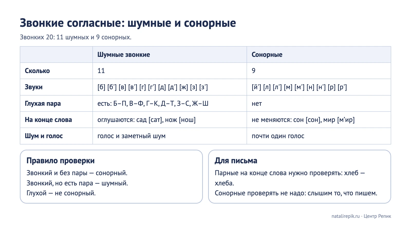 Лист для печати: звонкие согласные — шумные и сонорные в таблице, правило проверки и совет для письма