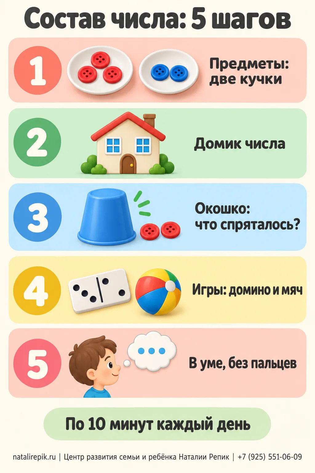 Инфографика «Состав числа: 5 шагов»: предметы и две кучки, домик числа, окошко «что спряталось», игры с домино и мячом, счёт в уме без пальцев; внизу совет — по 10 минут каждый день