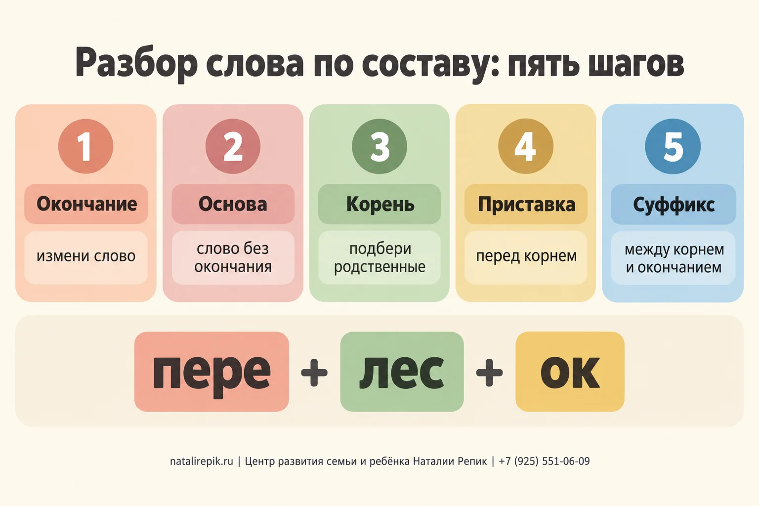 Инфографика «Разбор слова по составу: пять шагов»: окончание — измени слово; основа — слово без окончания; корень — подбери родственные; приставка — перед корнем; суффикс — между корнем и окончанием; пример: пере + лес + ок
