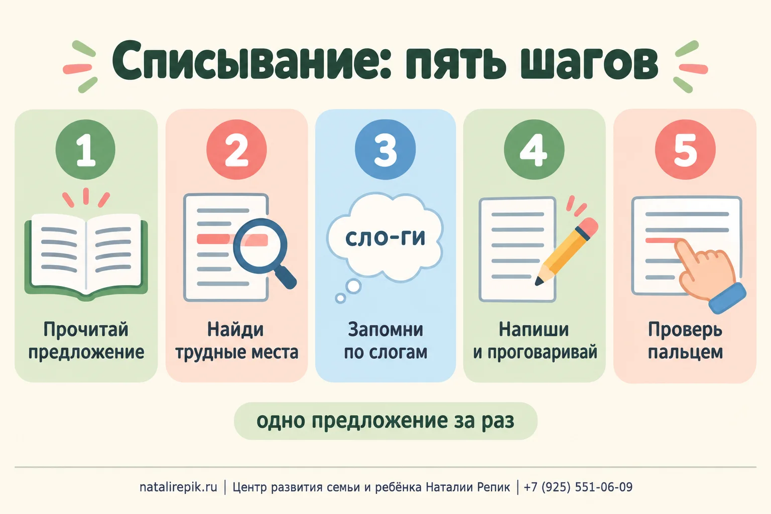 Инфографика «Списывание: пять шагов»: прочитай предложение, найди трудные места, запомни слово по слогам, напиши и проговаривай, проверь пальцем; внизу — одно предложение за раз