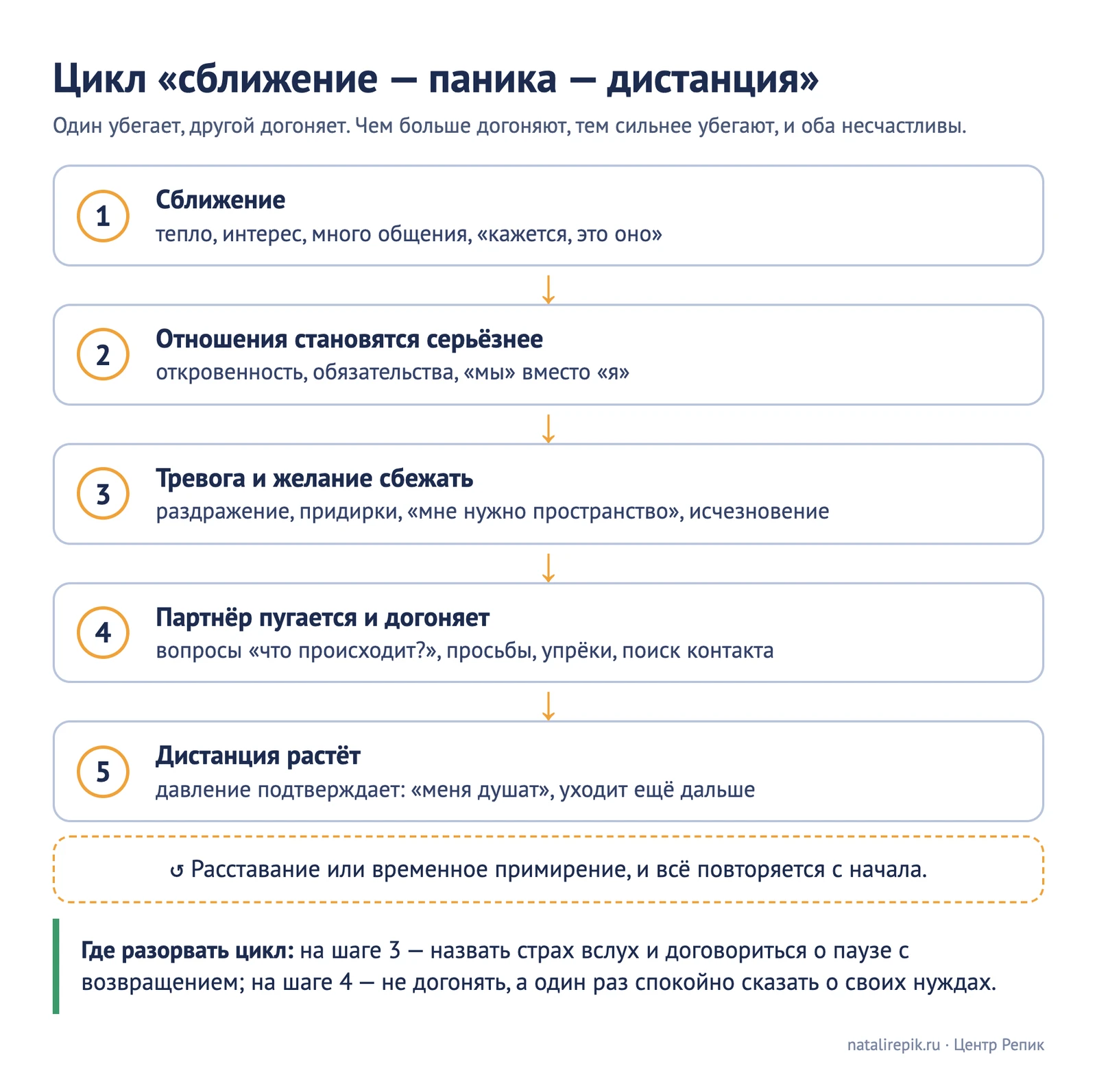 Схема «Цикл сближение — паника — дистанция»: тепло и сближение, тревога и желание сбежать, отдаление, тревога партнёра и погоня, ещё больше отдаления, временное примирение
