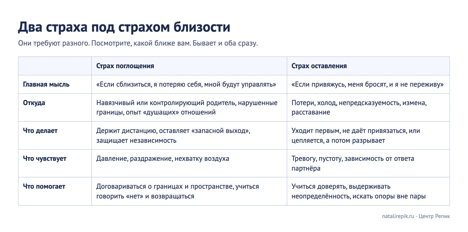 Таблица «Два страха: поглощения и оставления» — откуда берётся, что человек думает, что делает, что помогает