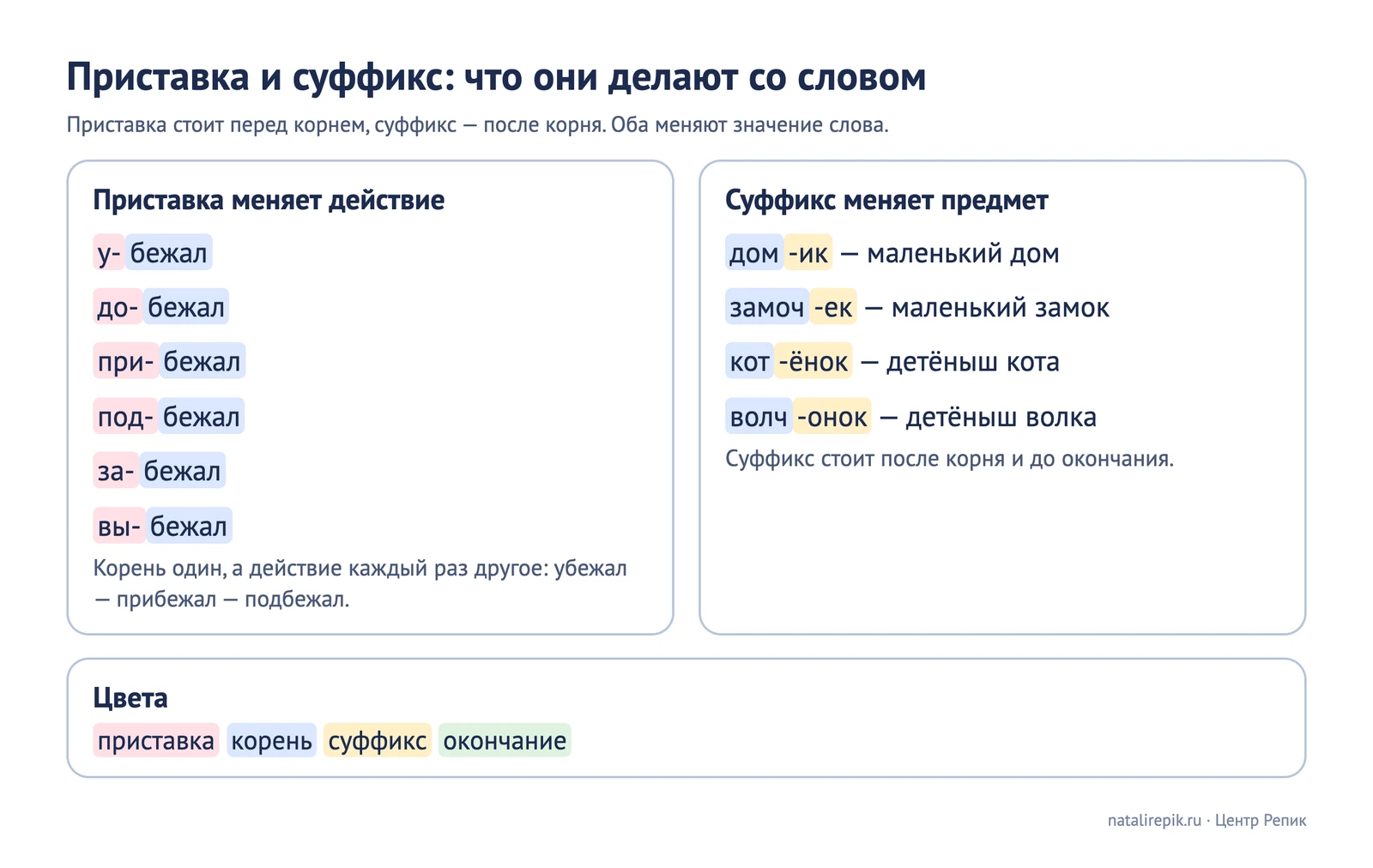 Лист для печати: приставка меняет действие, суффикс меняет предмет, слова разбиты на цветные части