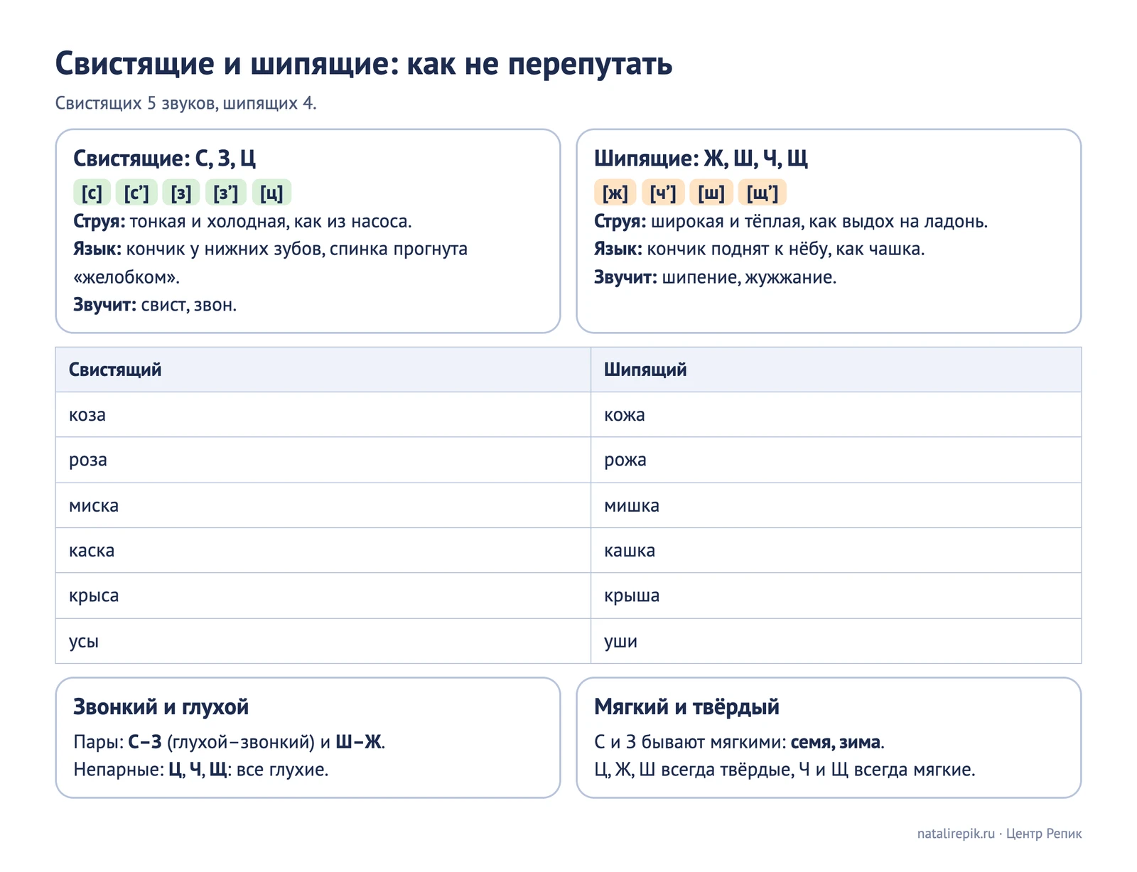 Лист для печати: свистящие и шипящие звуки в двух карточках, шесть пар слов и свойства звуков