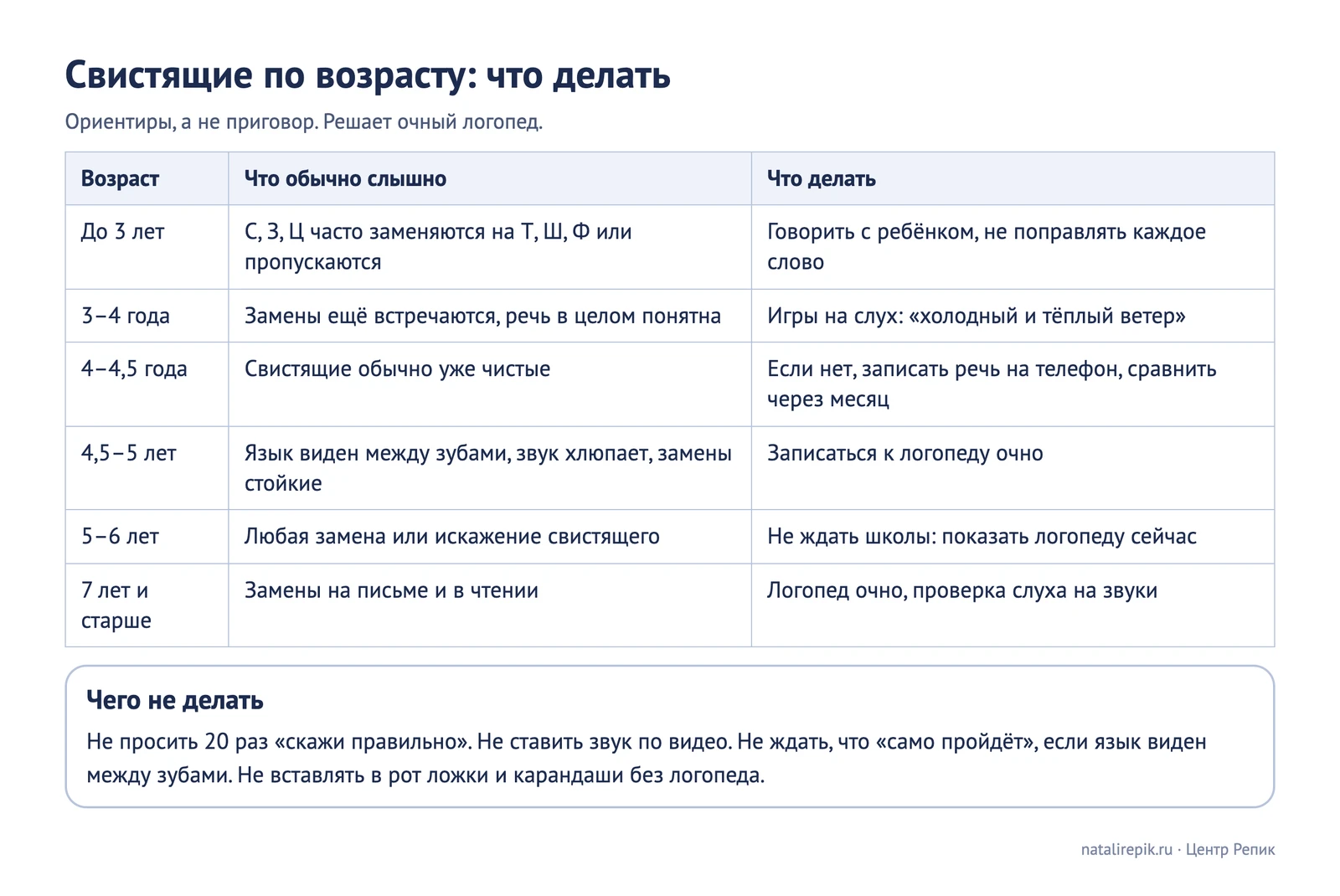 Лист для печати: свистящие по возрасту, что слышно и что делать, внизу чего не делать