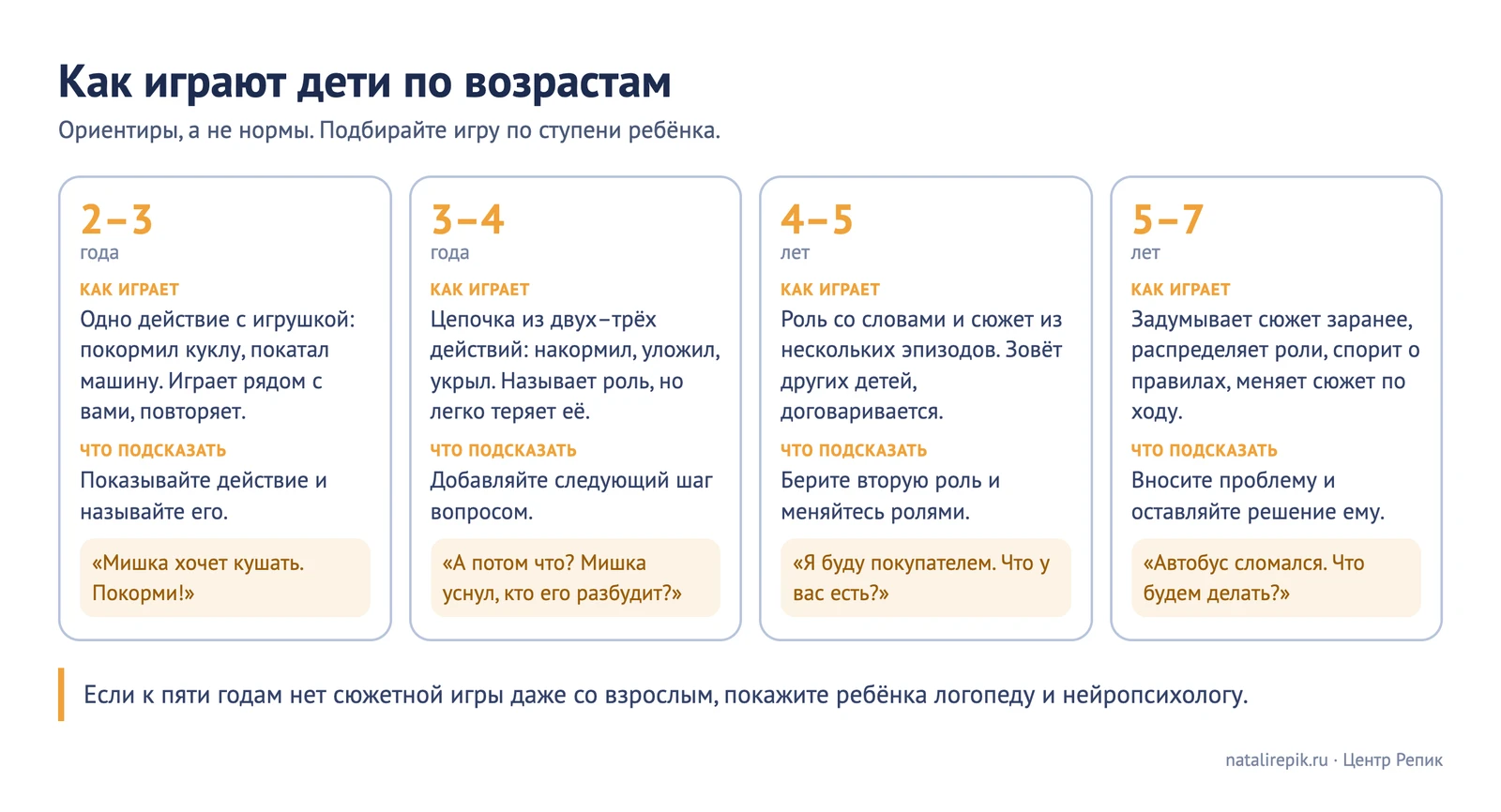 Лист «Как играют дети по возрастам»: четыре возраста, как играет ребёнок и что подсказать