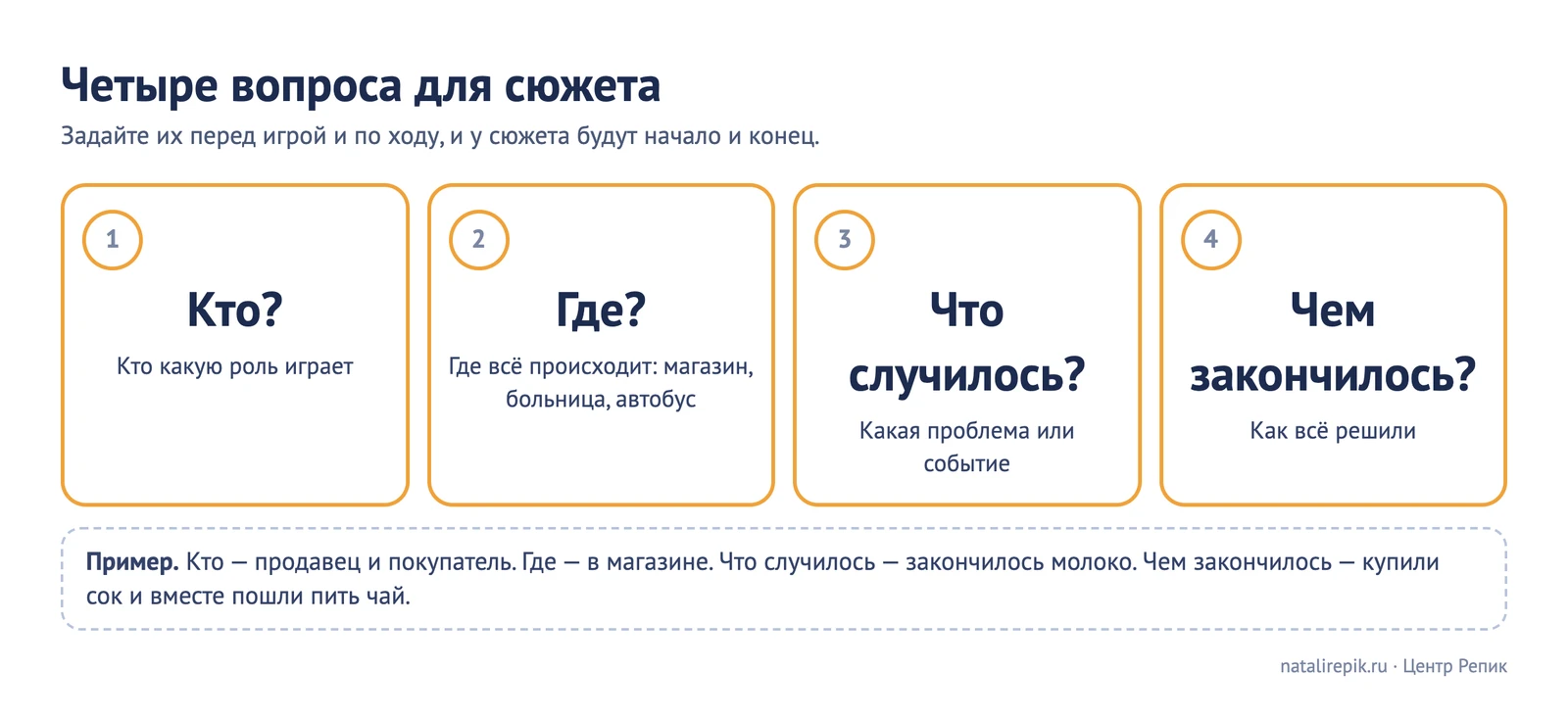 Лист «Четыре вопроса для сюжета»: кто, где, что случилось, чем закончилось