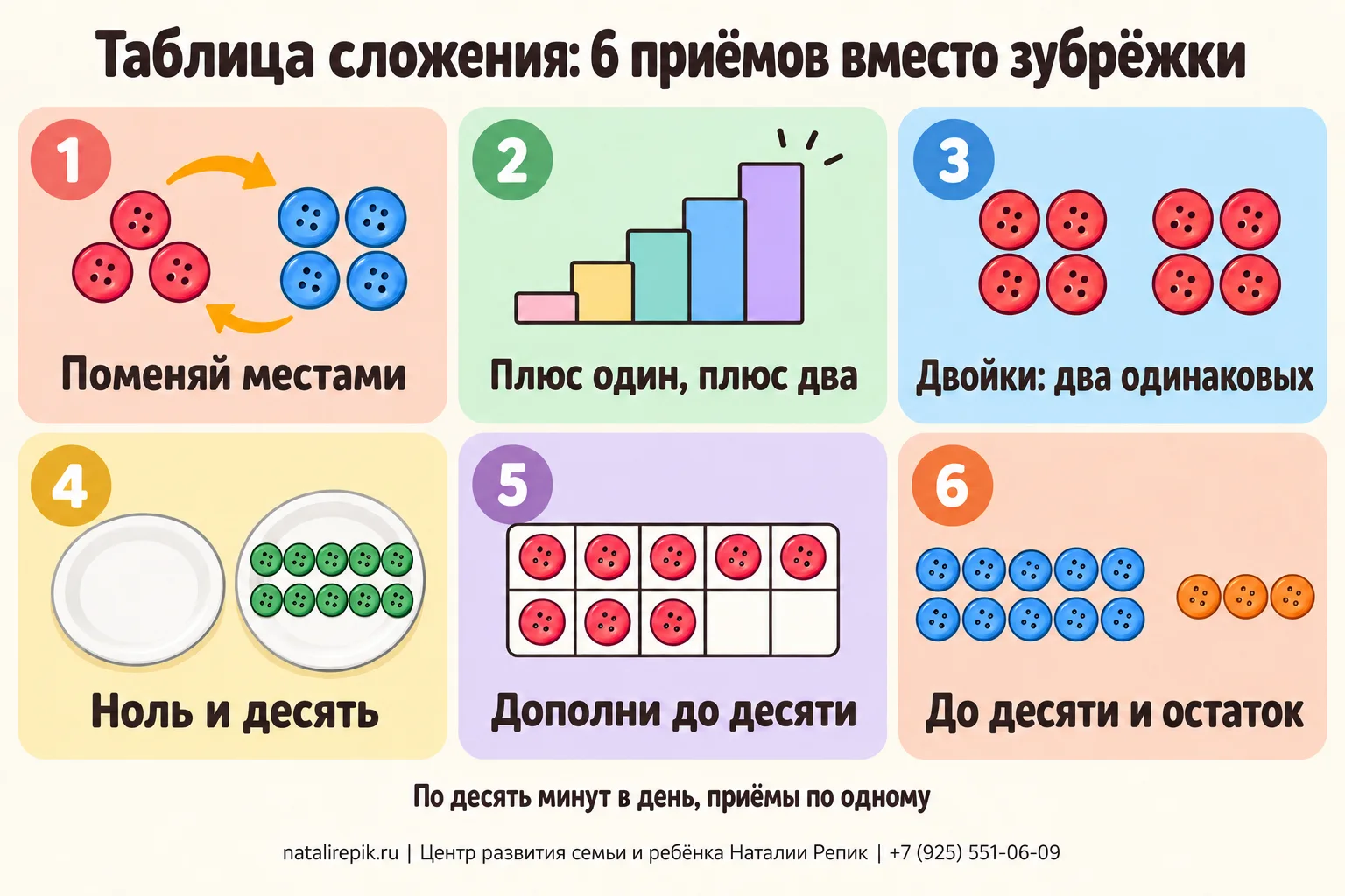 Инфографика «Таблица сложения: 6 приёмов вместо зубрёжки»: перестановка, плюс один и плюс два, двойки, ноль и десять, дополнение до десяти, до десяти и остаток; внизу совет — десять минут в день и приёмы по одному