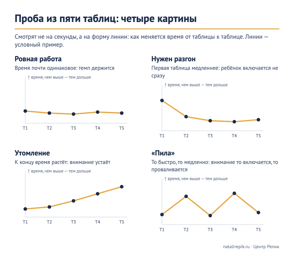 Схема «Проба из пяти таблиц: четыре картины»: ровная работа, нужен разгон, утомление к концу и «пила» — условные линии времени по таблицам Т1–Т5