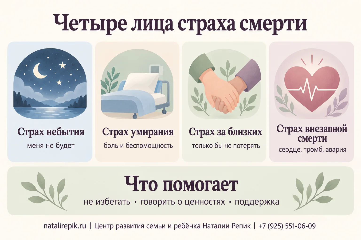 Инфографика «Четыре лица страха смерти»: страх небытия — «меня не будет», страх умирания — боль и беспомощность, страх за близких — «только бы не потерять», страх внезапной смерти — сердце, тромб, авария; внизу что помогает: не избегать, говорить о ценностях, поддержка