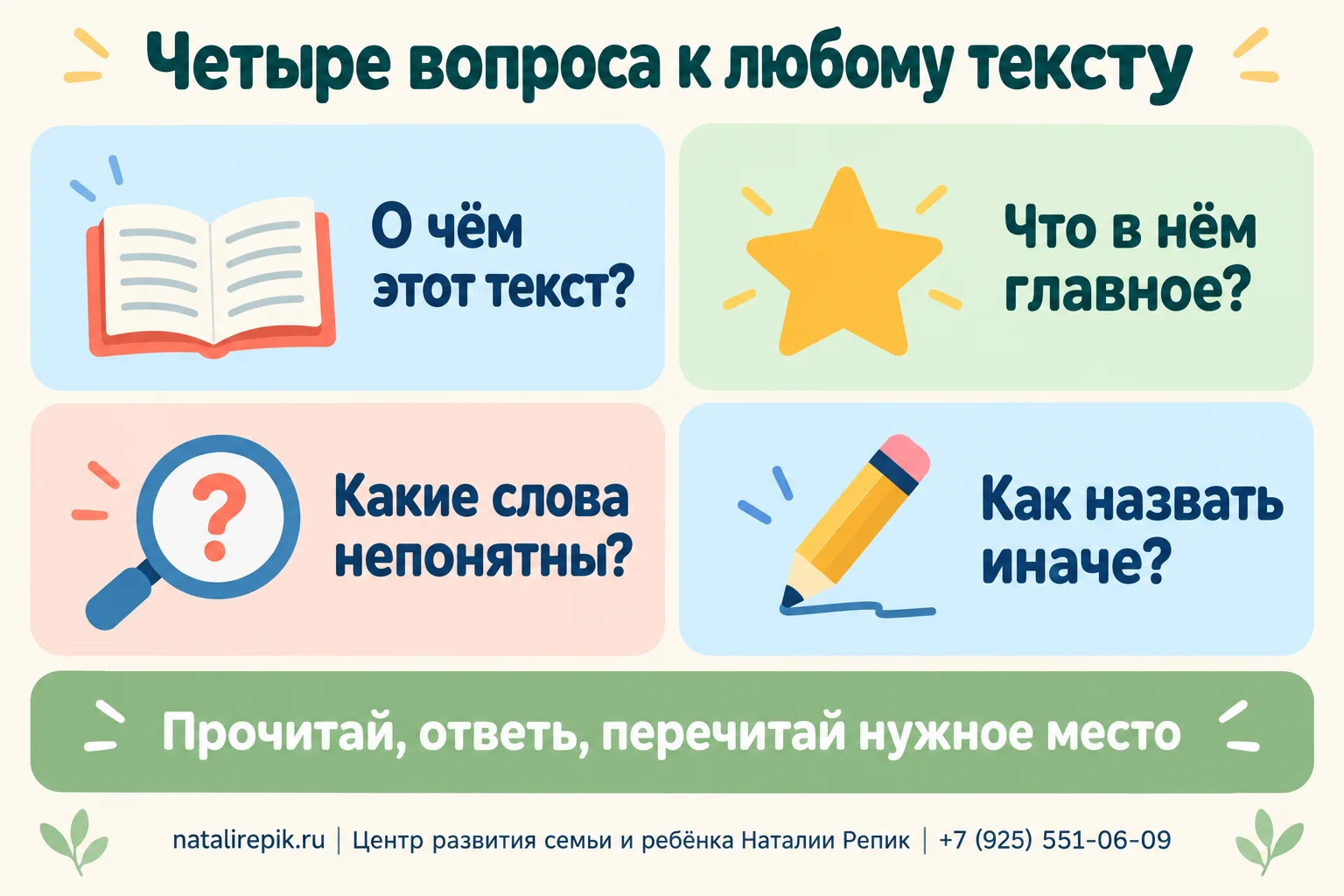 Инфографика «Четыре вопроса к тексту»: о чём этот текст, что в нём главное, какие слова непонятны, как назвать иначе; внизу — прочитай, ответь, перечитай нужное место