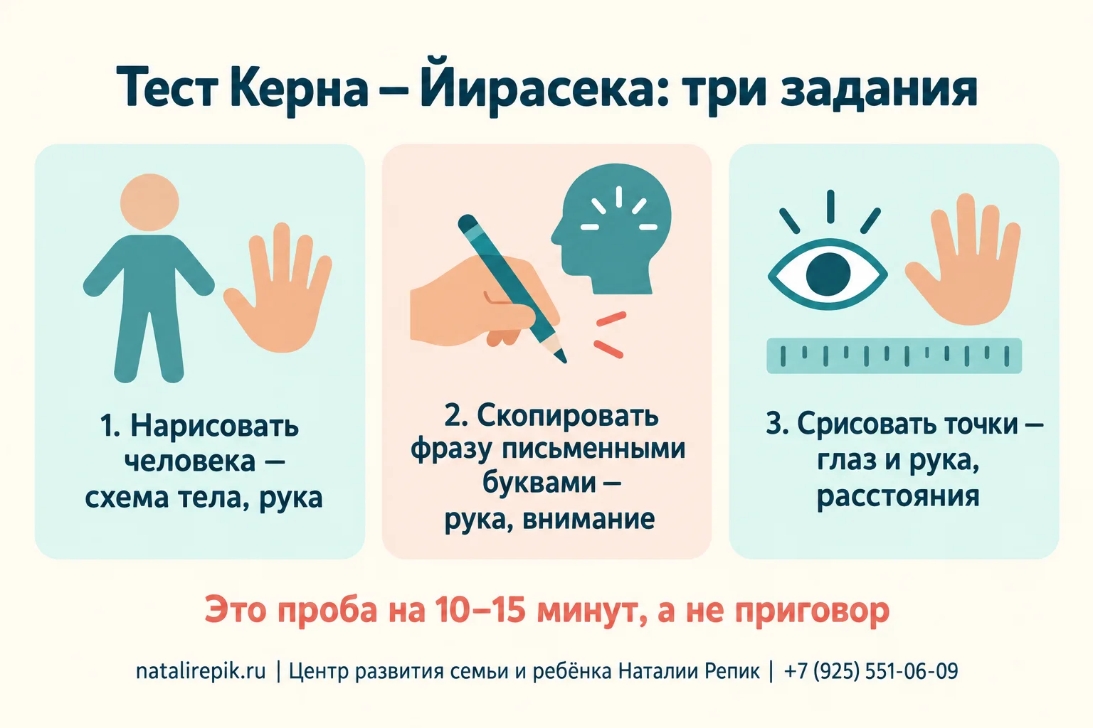Инфографика: три задания теста Керна — Йирасека: рисунок мужской фигуры, копирование фразы письменными буквами, срисовывание группы точек; что смотрят: рука, пропорции, внимание, доведение до конца