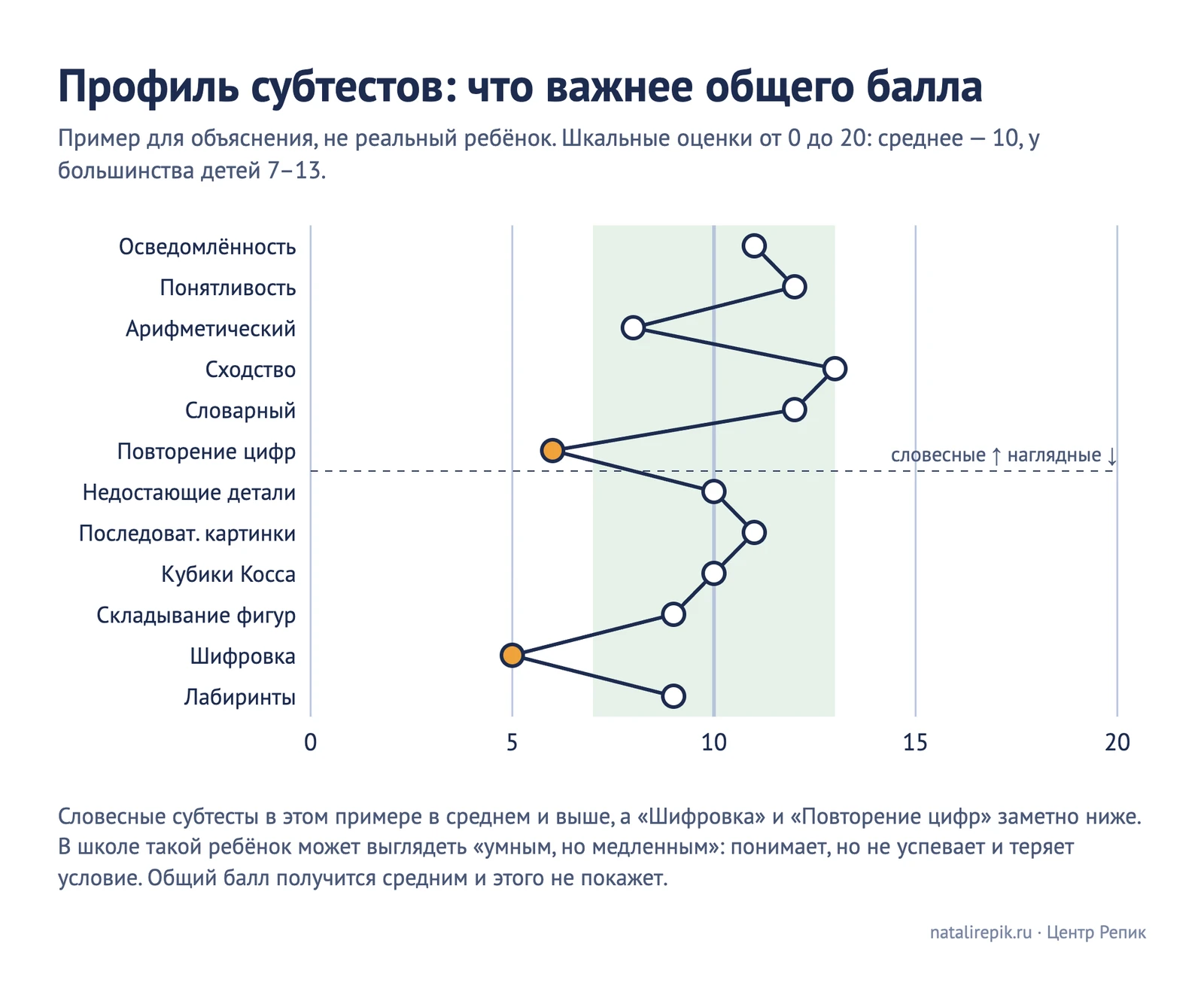 Пример профиля субтестов, не реальный ребёнок: словесные субтесты 11–13, «Повторение цифр» 6 и «Шифровка» 5 — ниже зоны 7–13